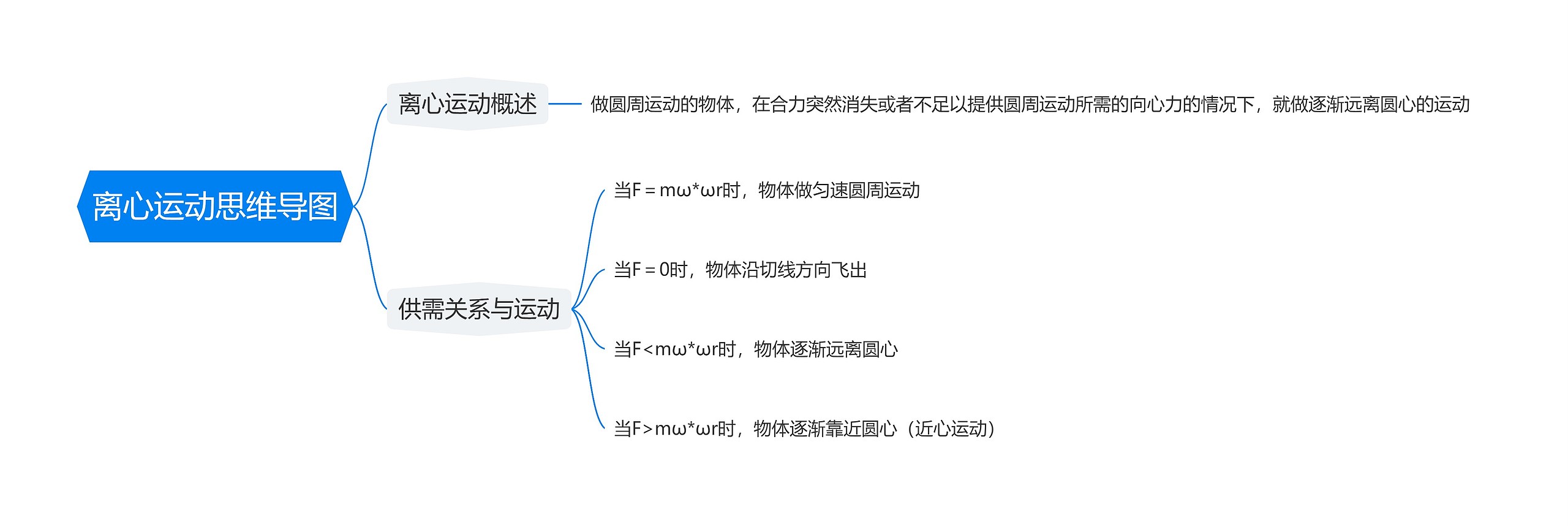 离心运动思维导图