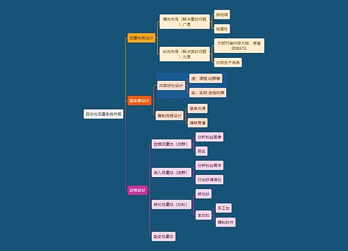 互联网自动化流量系统布局思维导图