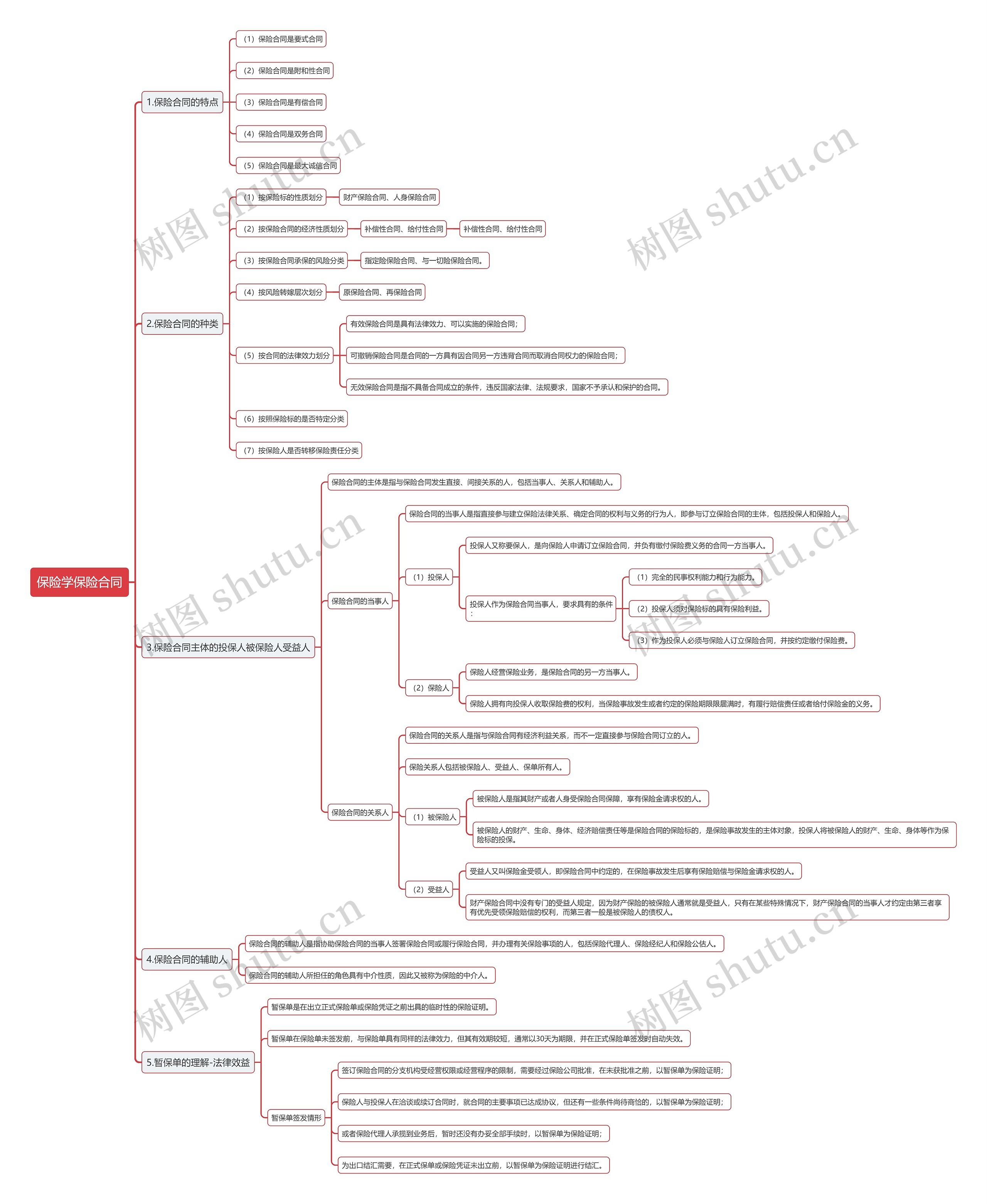 保险学保险合同思维导图