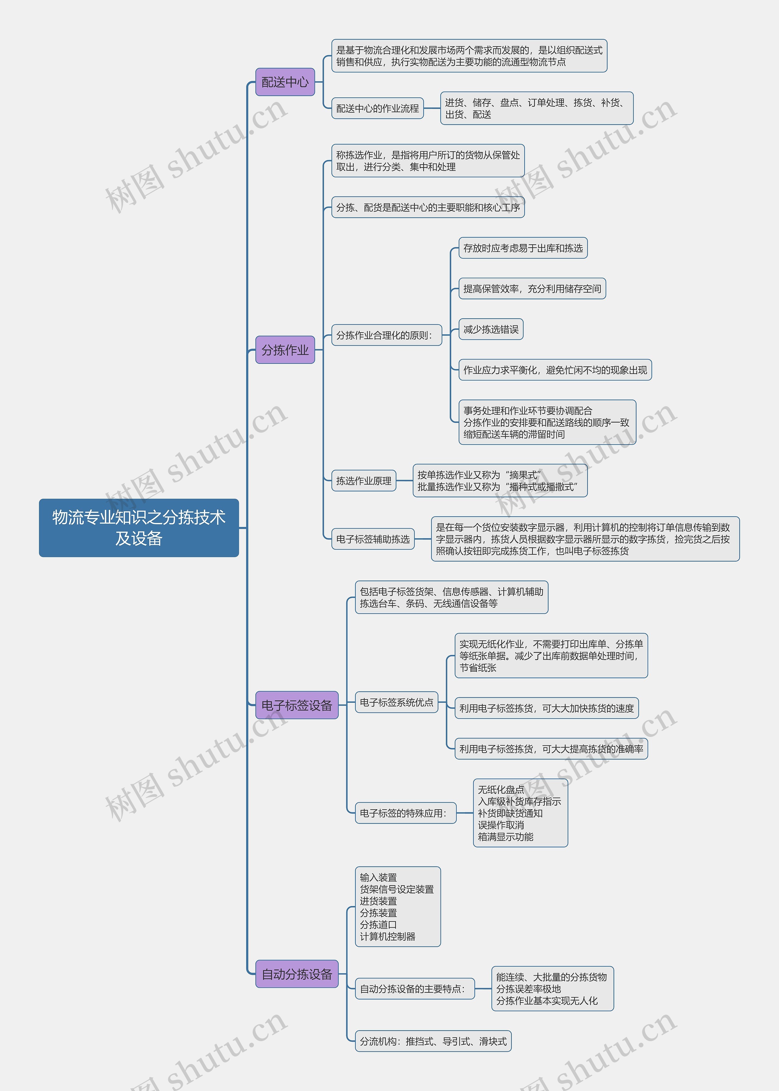 物流专业知识之分拣技术及设备思维导图