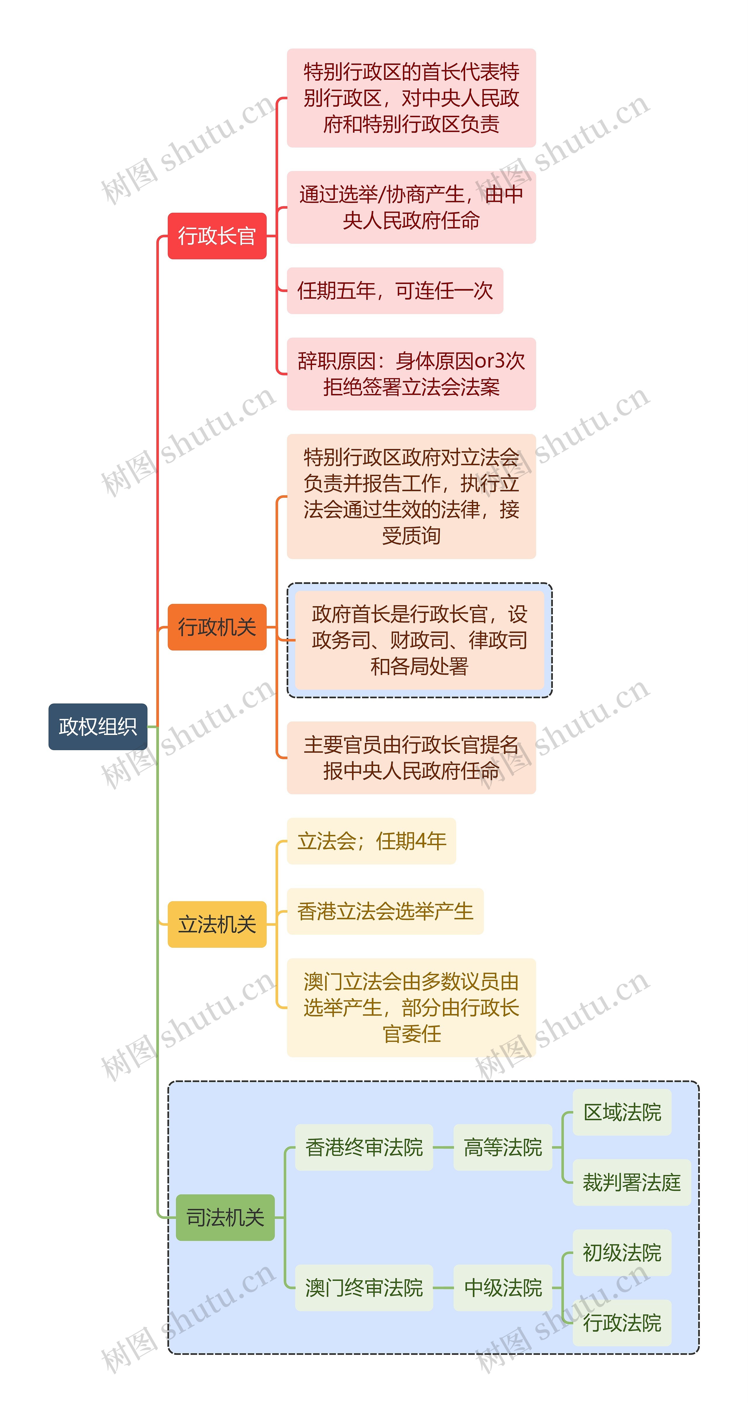 宪法知识政权组织思维导图