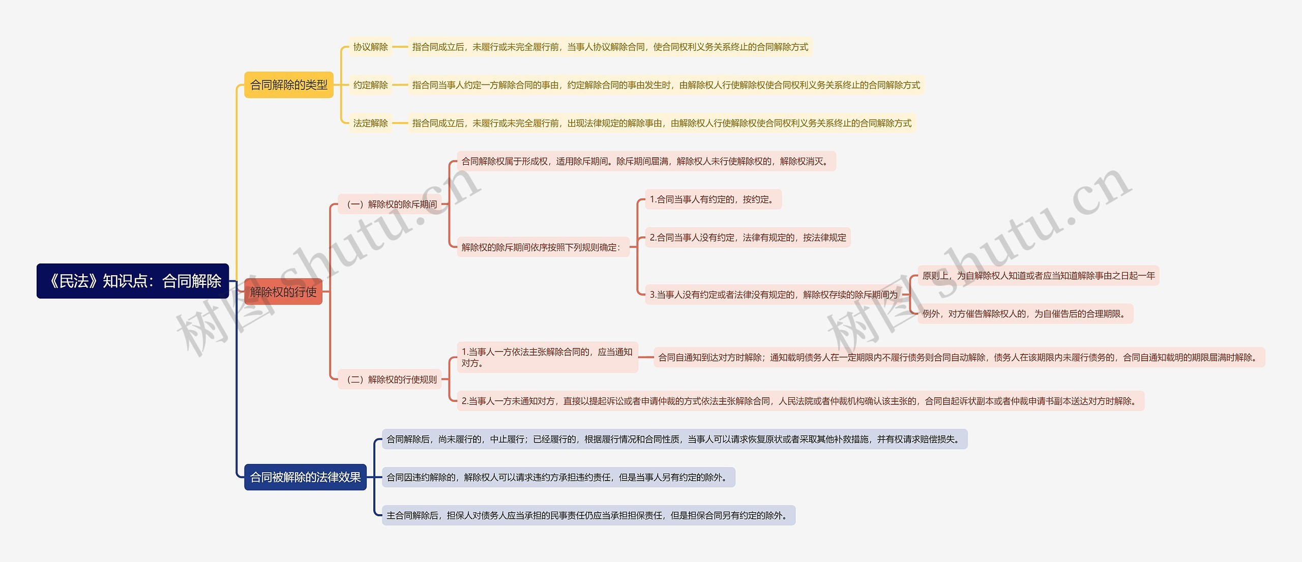 《民法》知识点：合同解除思维导图