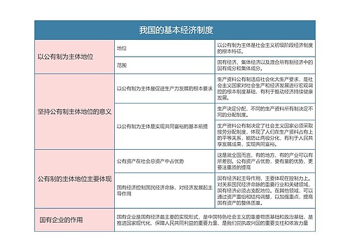  部编版政治必修二第一单元我国的基本经济制度思维导图