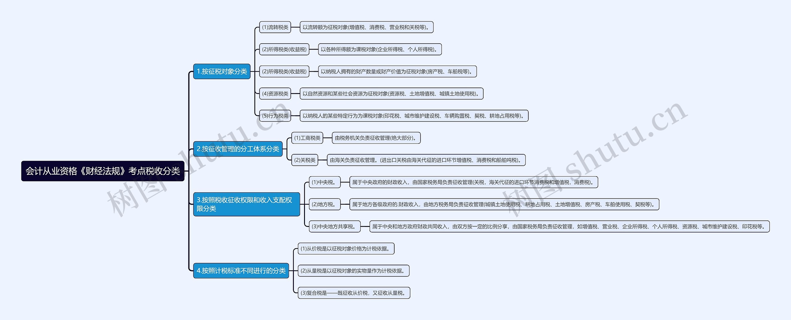 会计从业资格《财经法规》考点税收分类