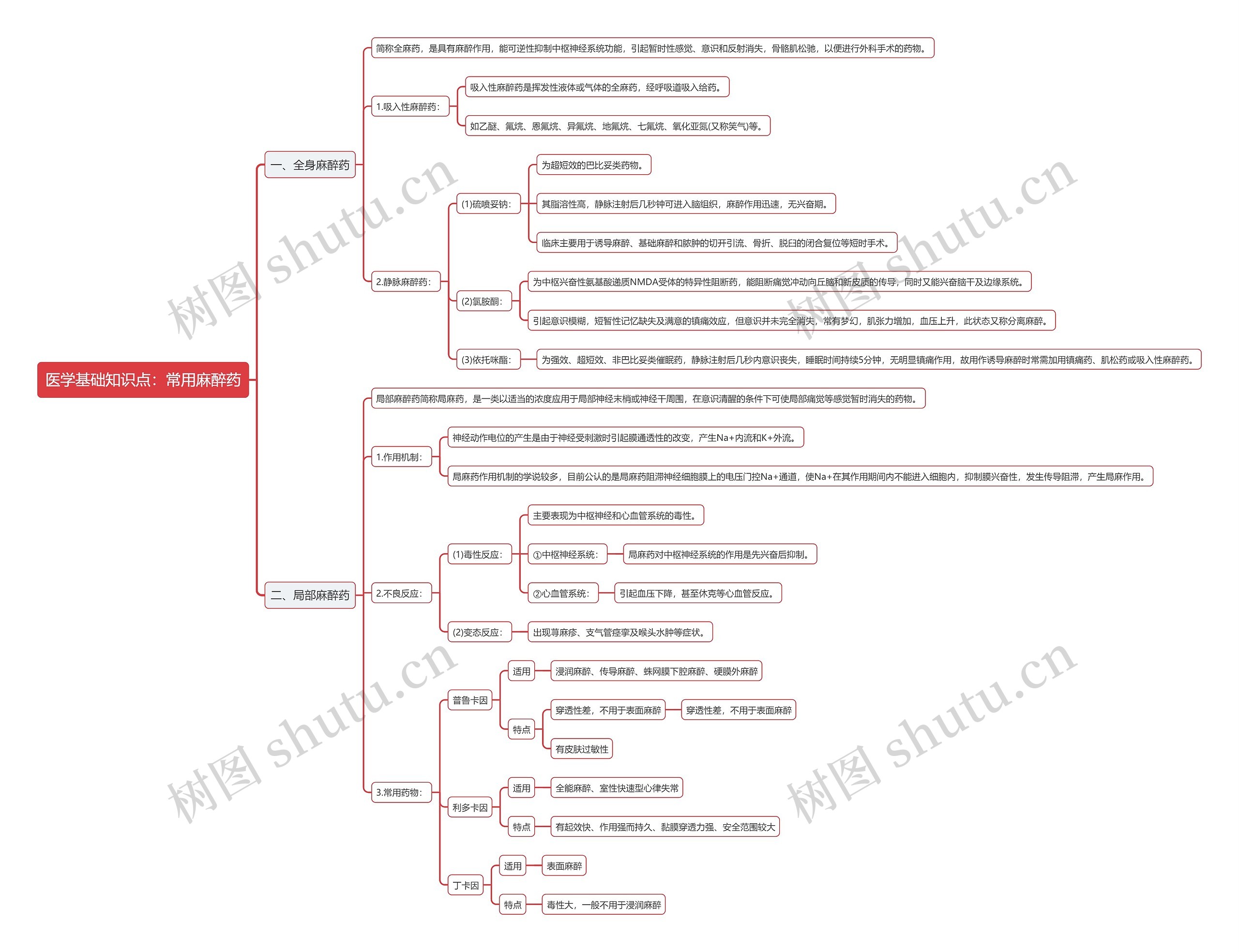 医学基础知识点:常用麻醉药思维导图高清图 医学基础知识点:常用麻醉药思维导图