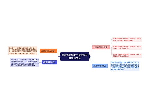 国家管辖权的主要类型及其相互关系思维导图