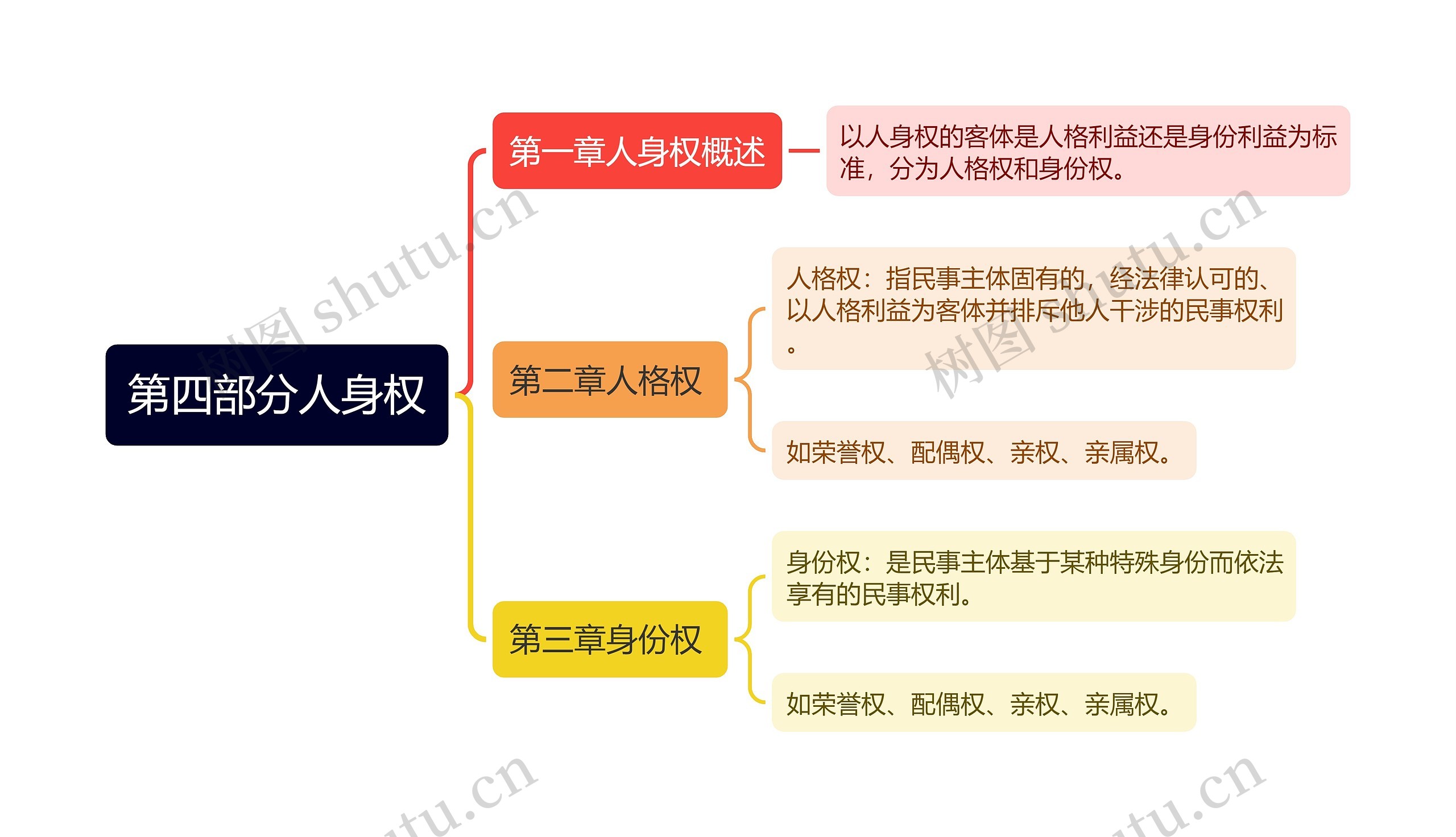 第四部分人身权思维导图