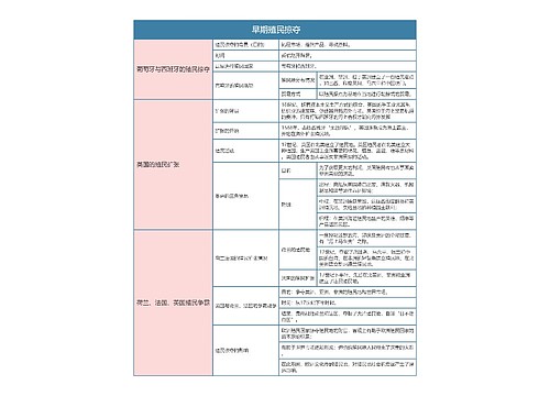 人教版九年级历史上册第十六章节思维导图