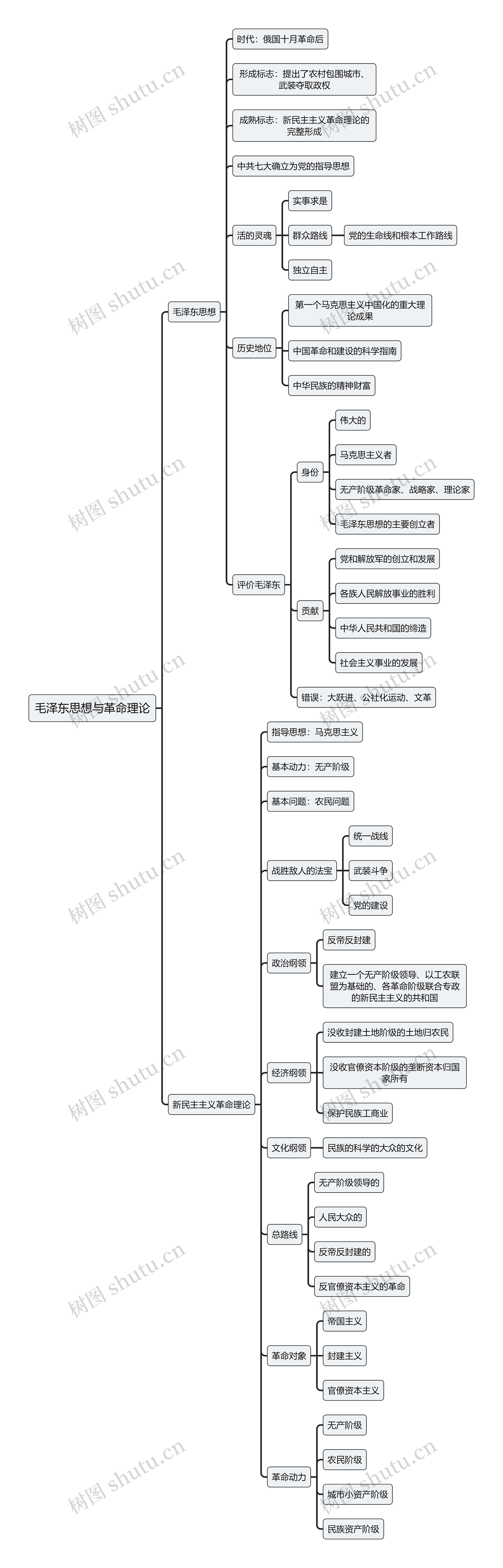 毛泽东思想与革命理论思维导图