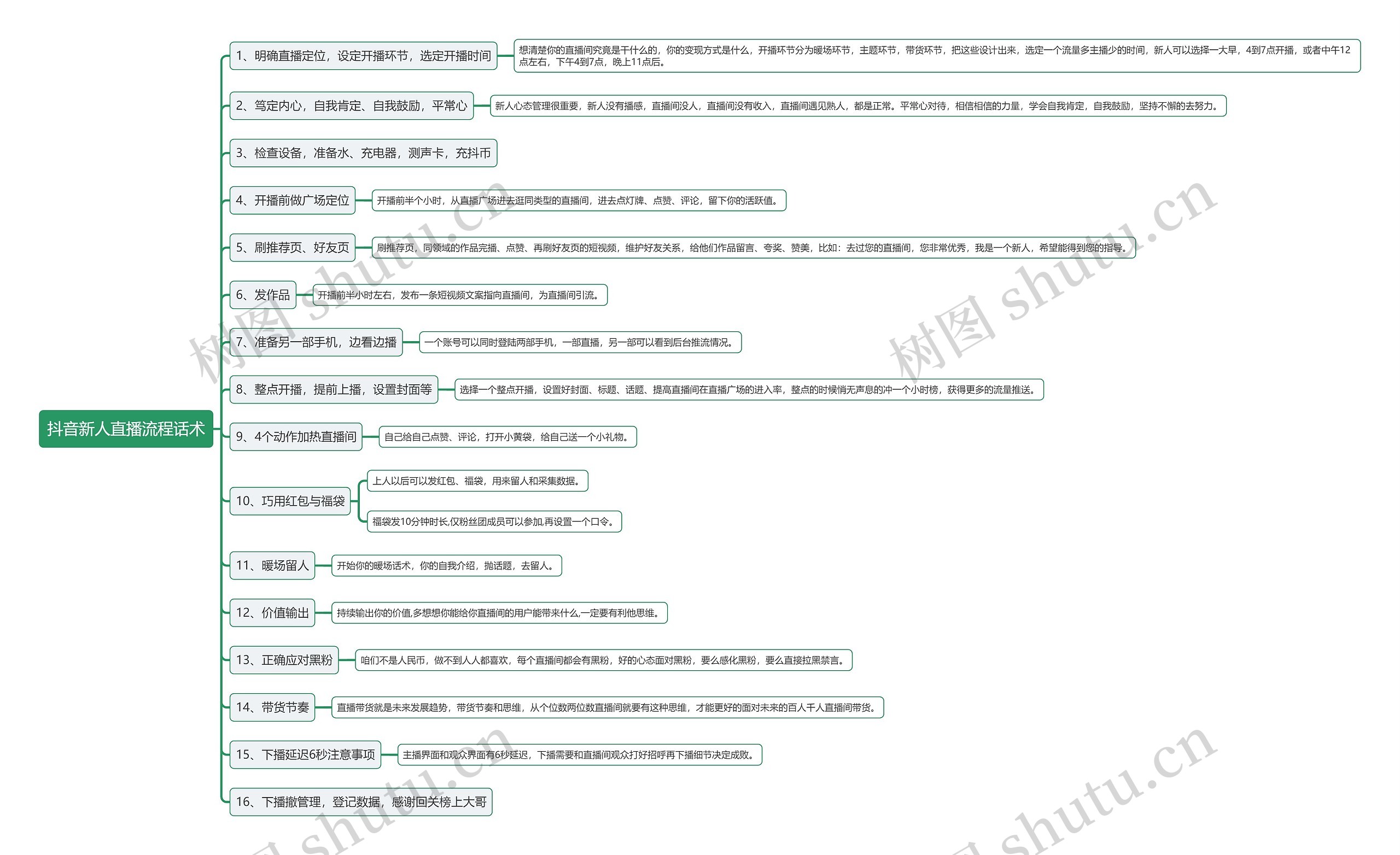 抖音新人直播流程话术思维导图