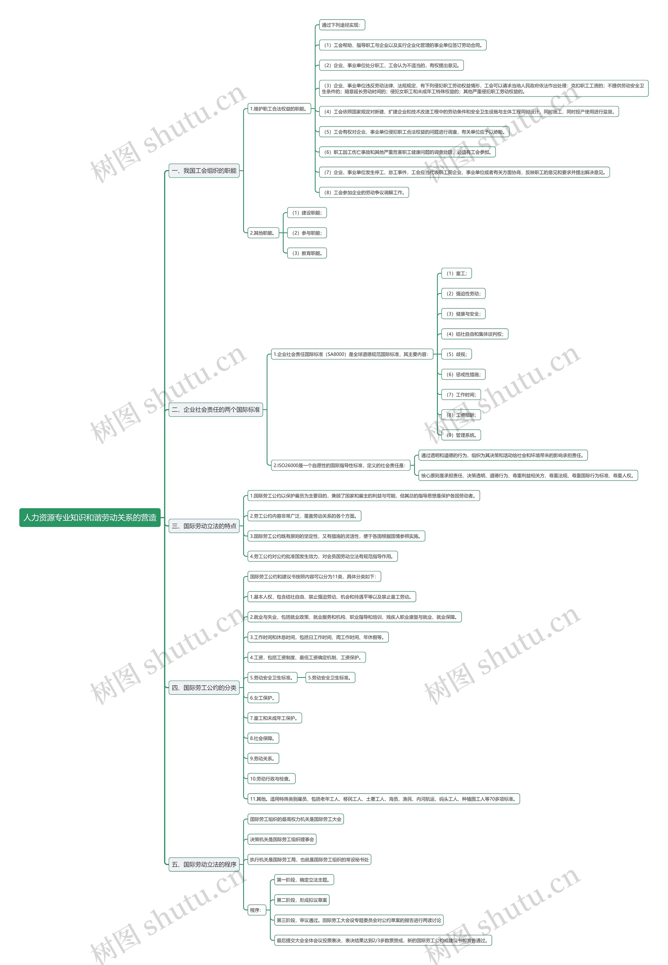 人力资源专业知识和谐劳动关系的营造思维导图