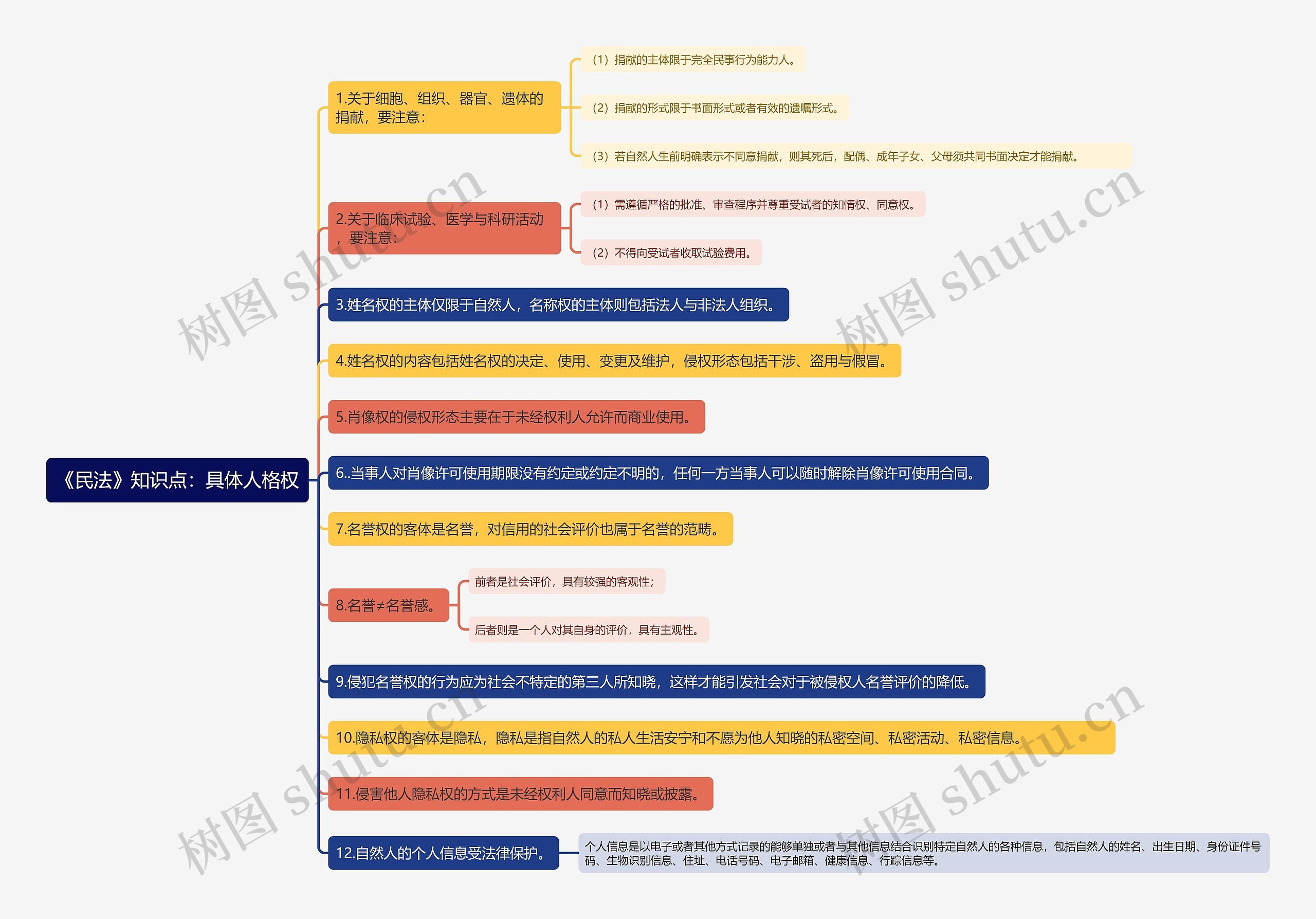 《民法》知识点：具体人格权思维导图