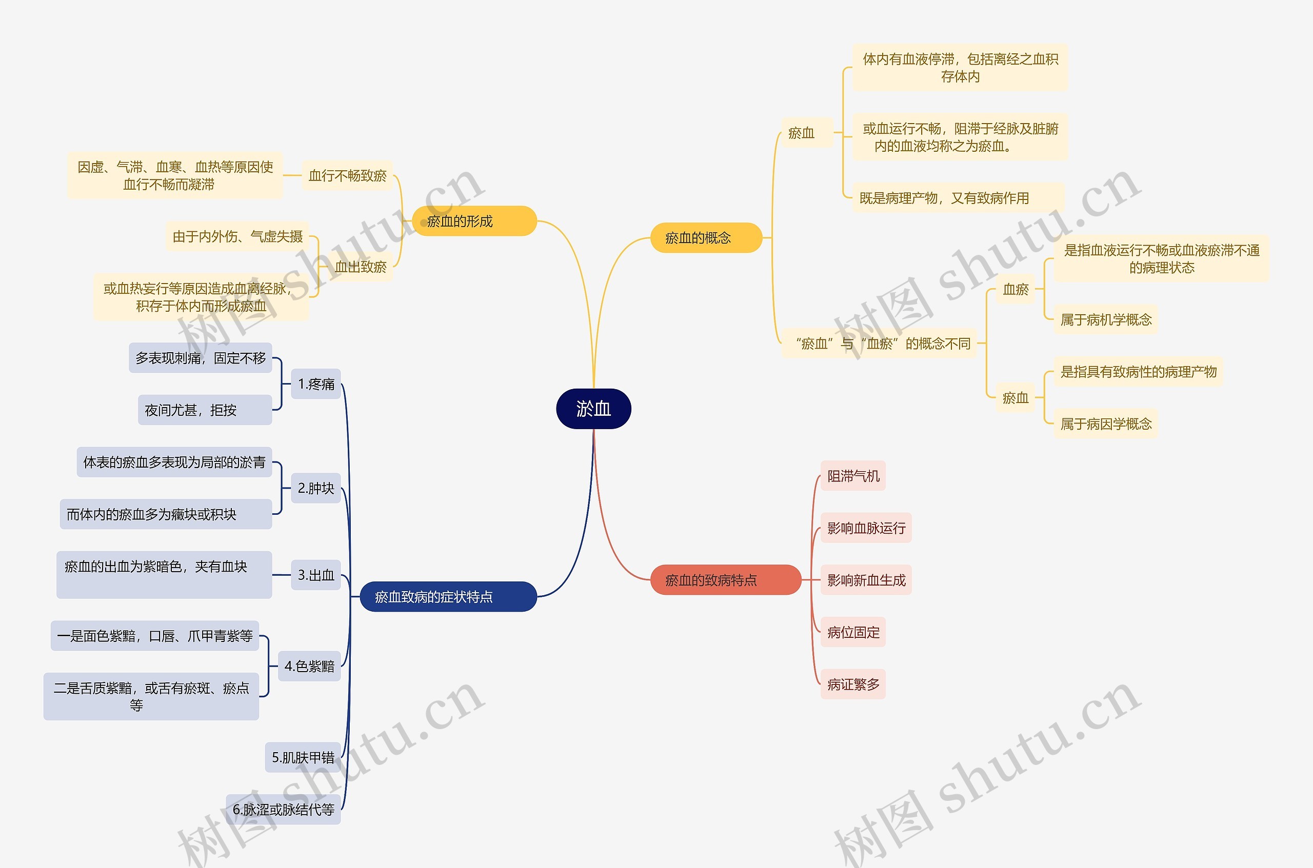 中医知识淤血思维导图