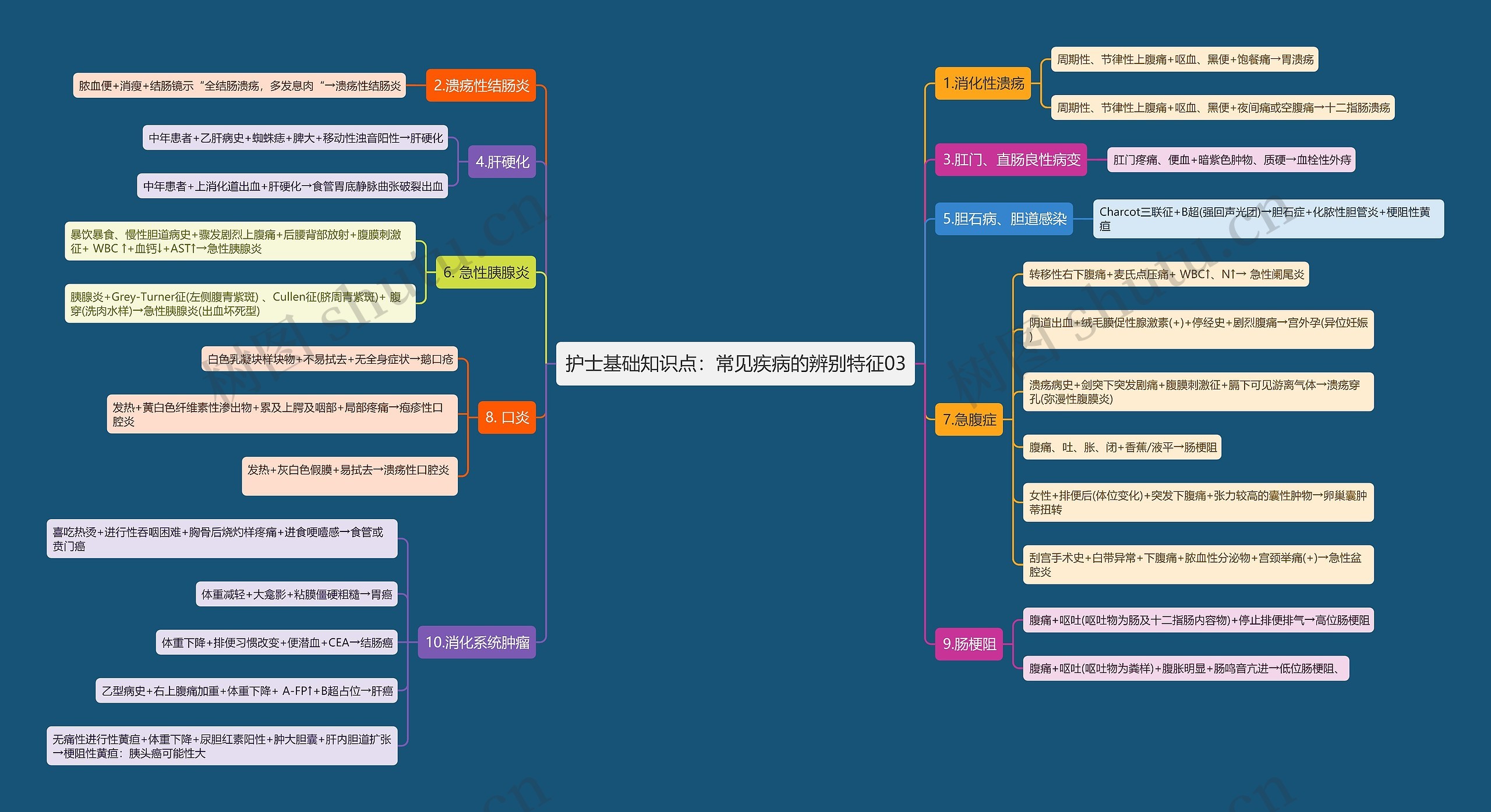 护士基础知识点：常见疾病的辨别特征03思维导图