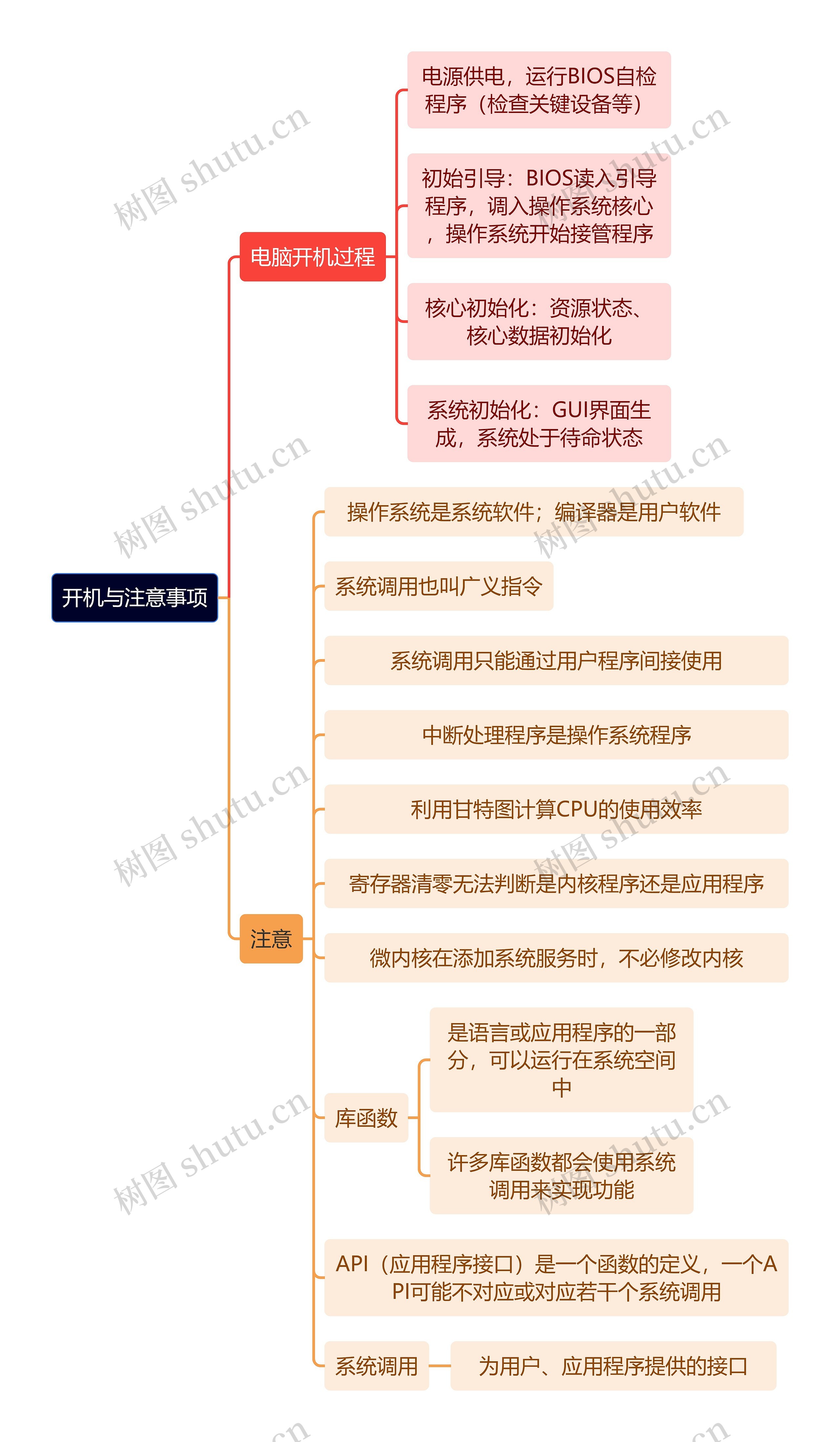 计算机工程知识开机与注意事项思维导图