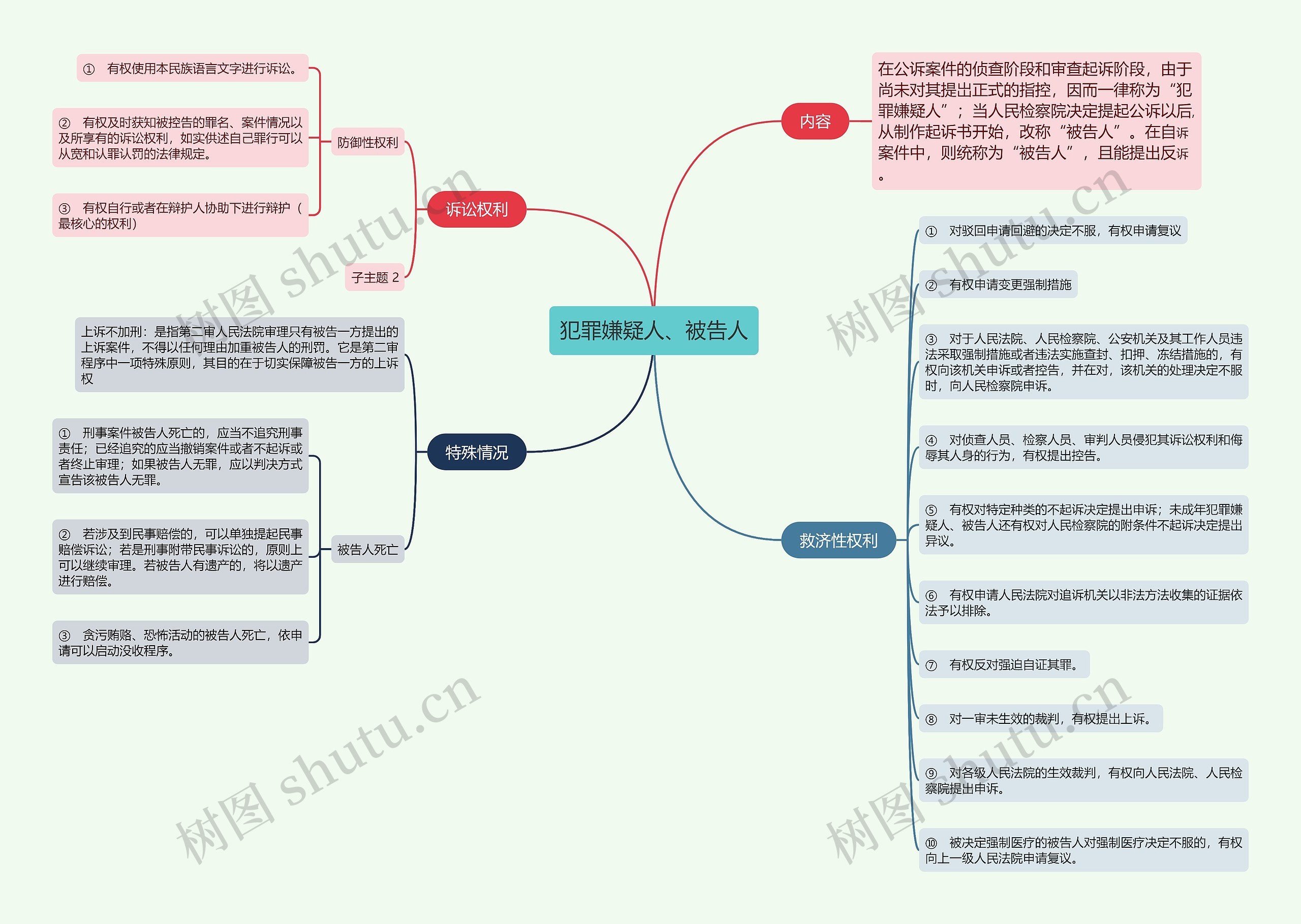 犯罪嫌疑人、被告人的思维导图