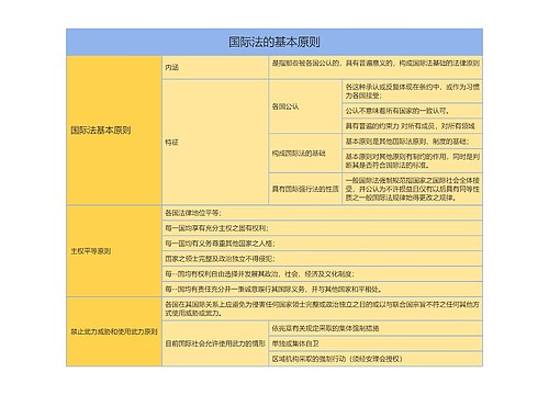 国际法第一章国际法的基本原则思维导图