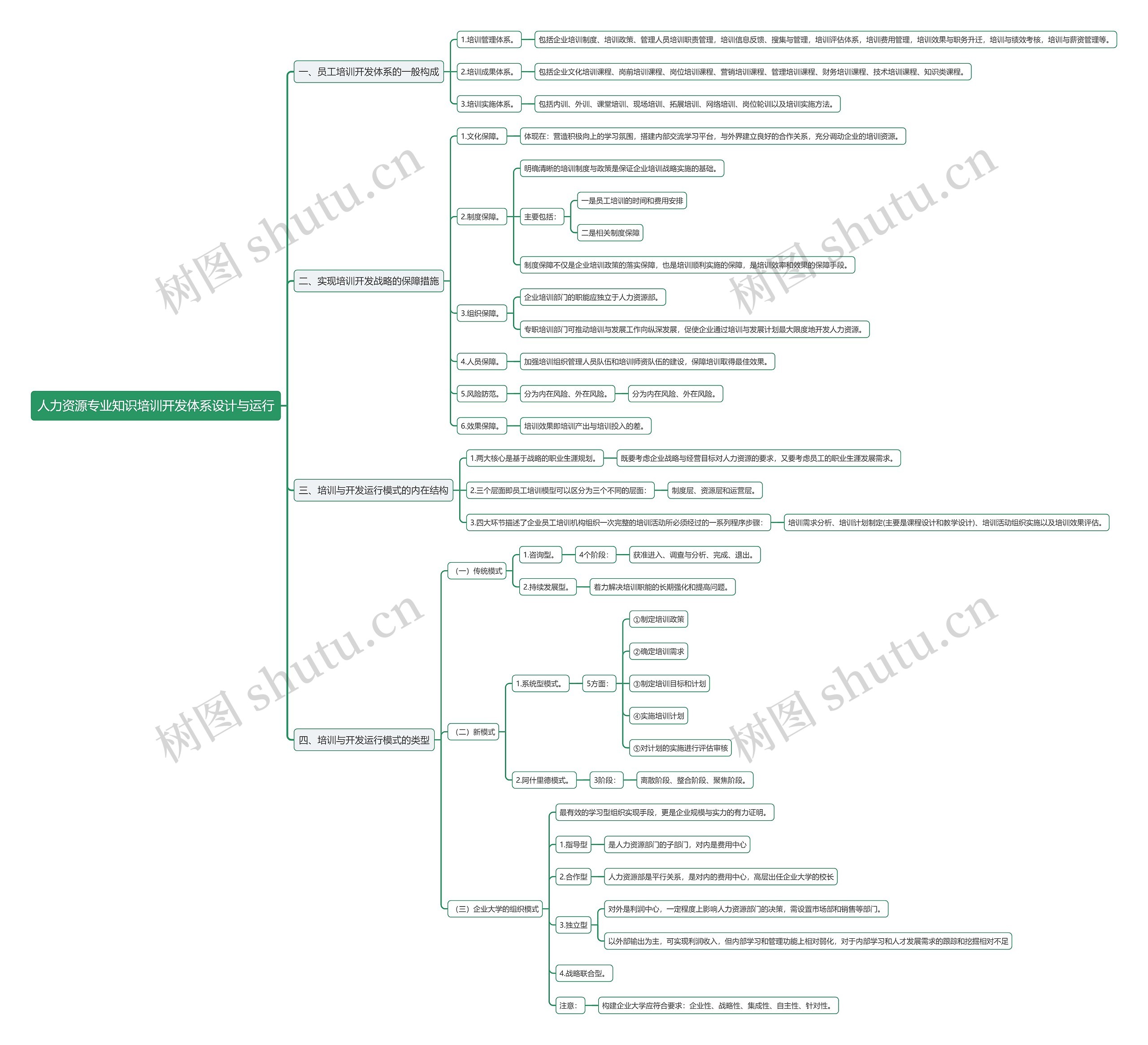 人力资源专业知识培训开发体系设计与运行思维导图