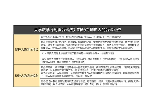 大学法学《刑事诉讼法》知识点 辩护人的诉讼地位