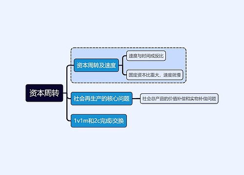 马原知识资本周转思维导图