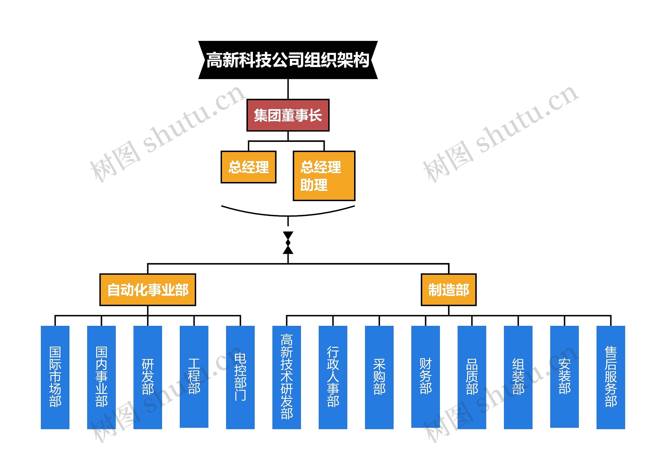 高新科技公司组织架构思维导图