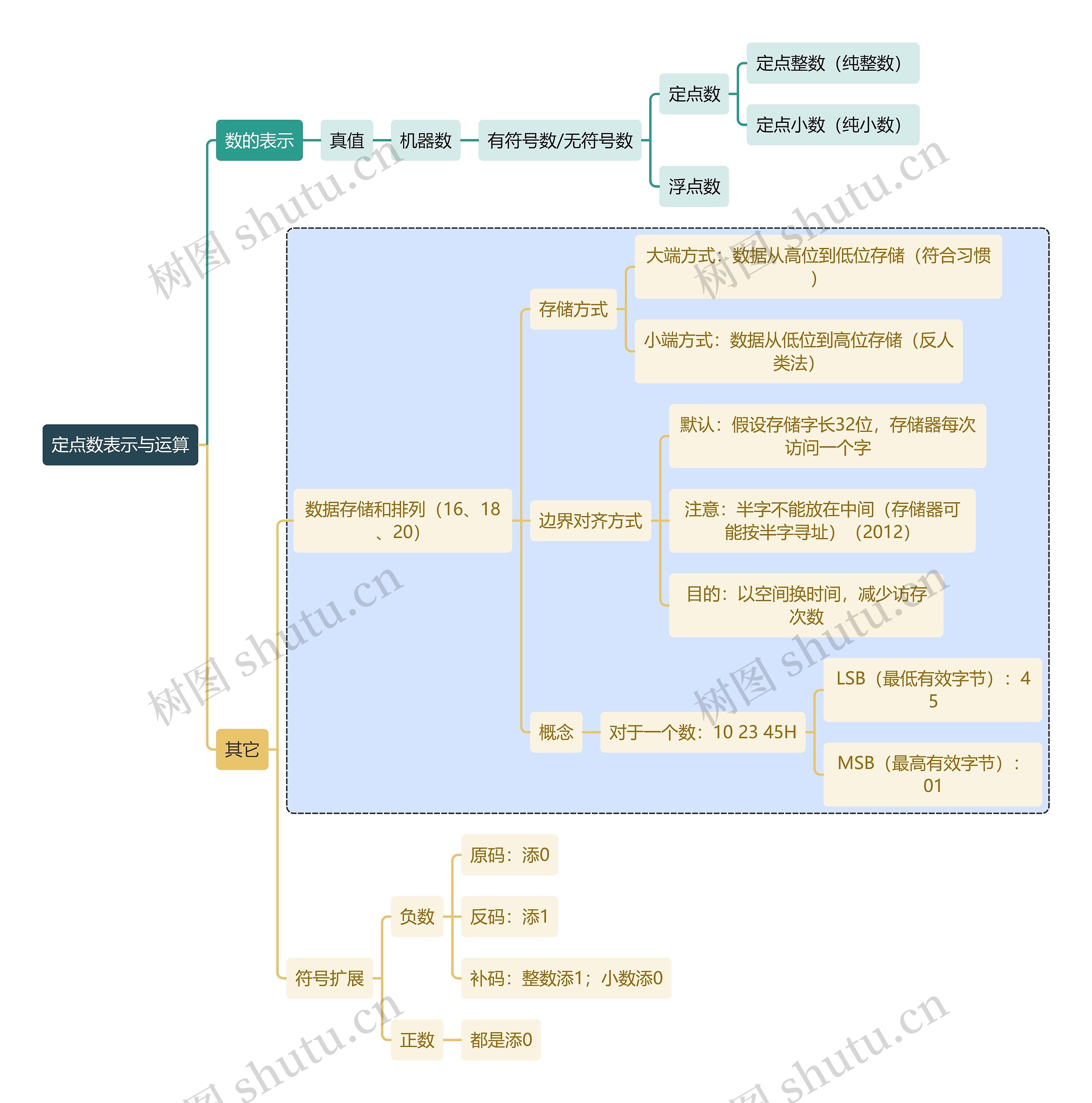 计算机知识定点数表示与运算思维导图