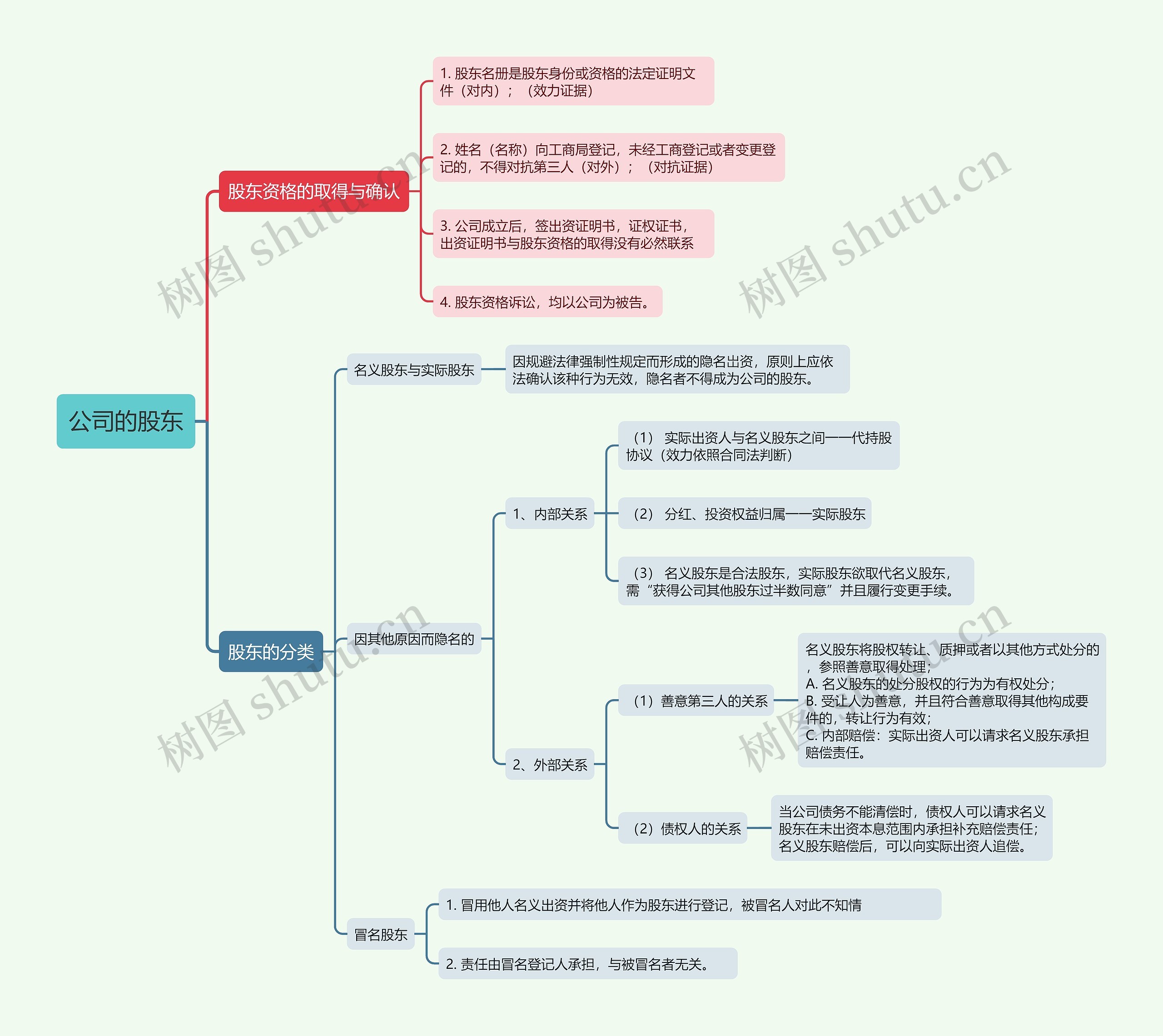 公司的股东的思维导图
