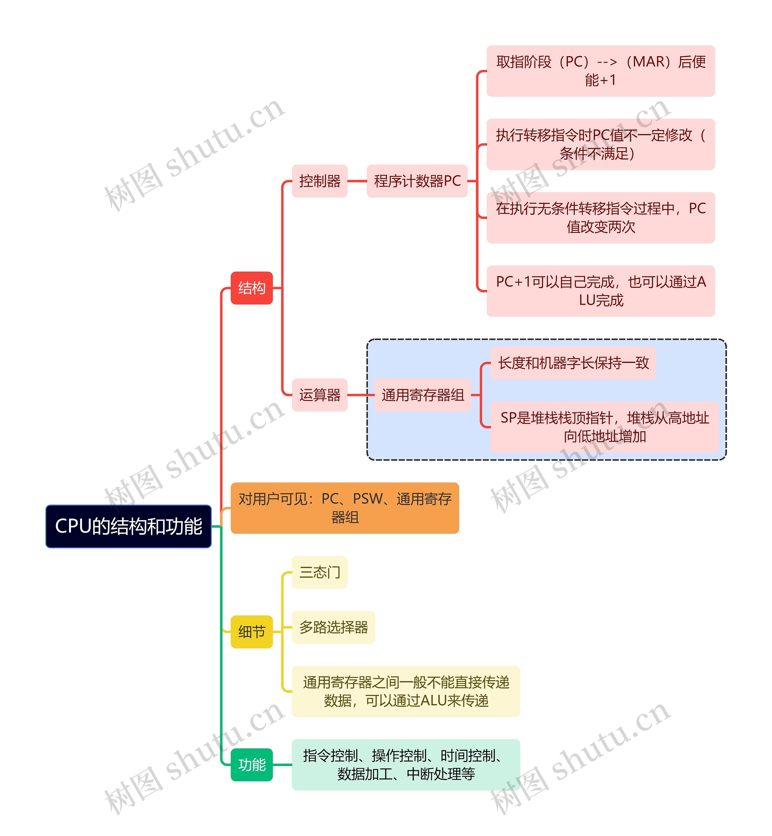 计算机考试知识CPU的结构和功能思维导图