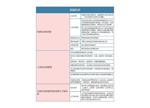 刑事诉讼法侦查机关思维导图