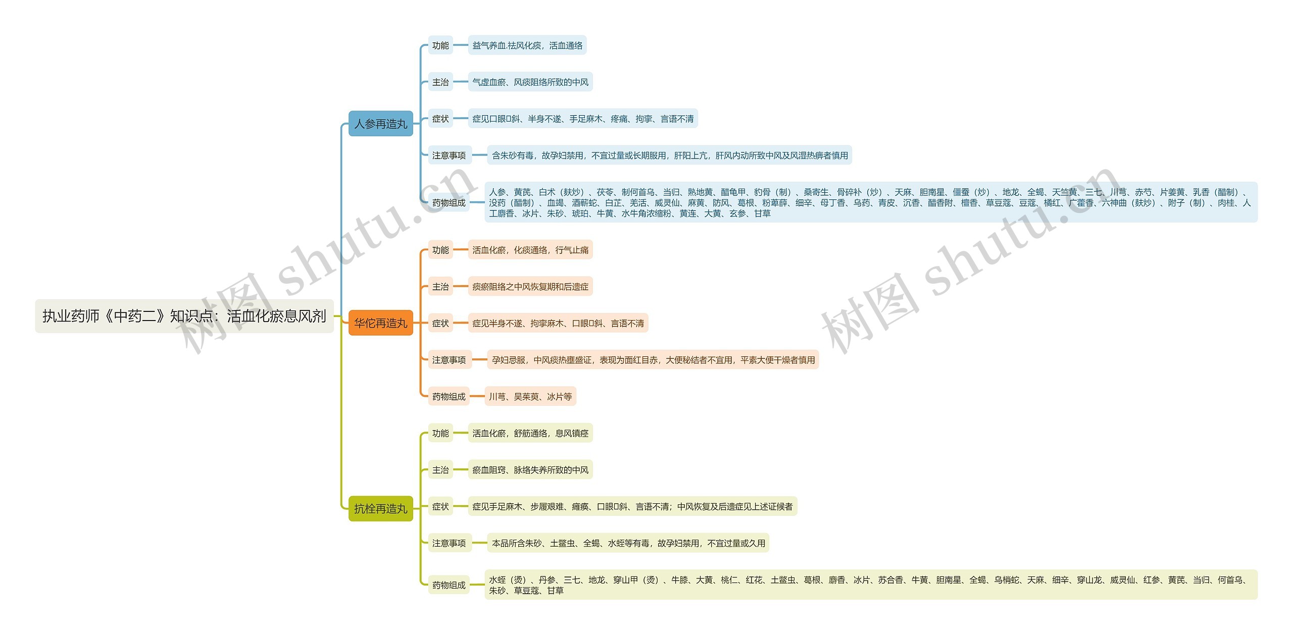 执业药师《中药二》知识点：活血化瘀息风剂