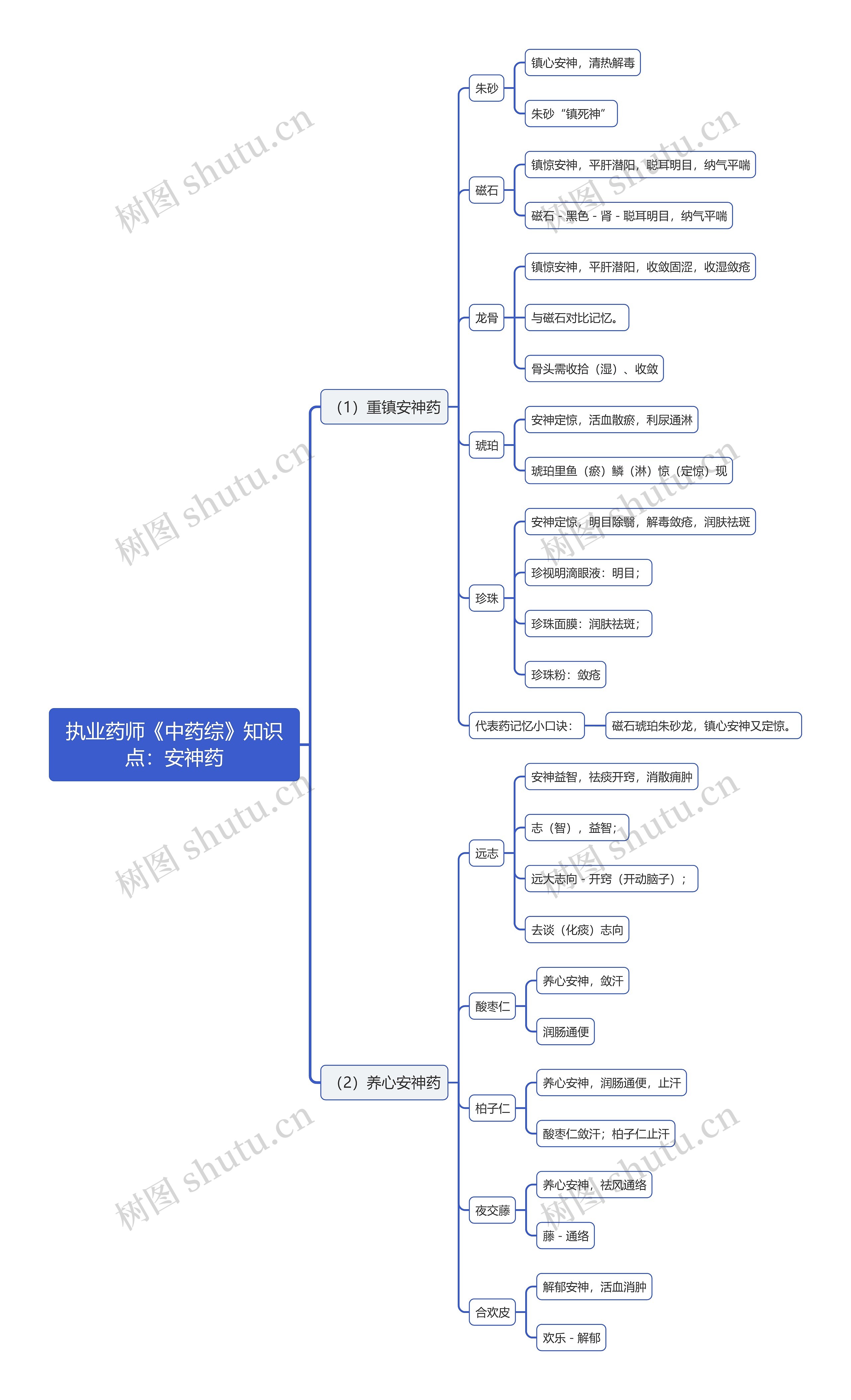 执业药师《中药综》知识点：安神药思维导图