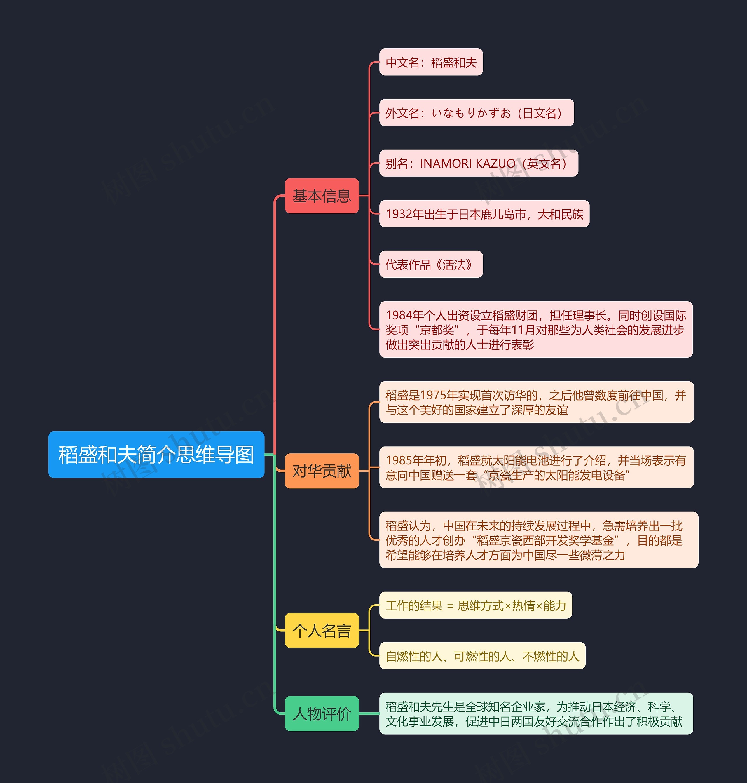 稻盛和夫简介思维导图