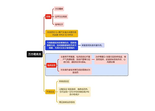 医学万古霉素类思维导图