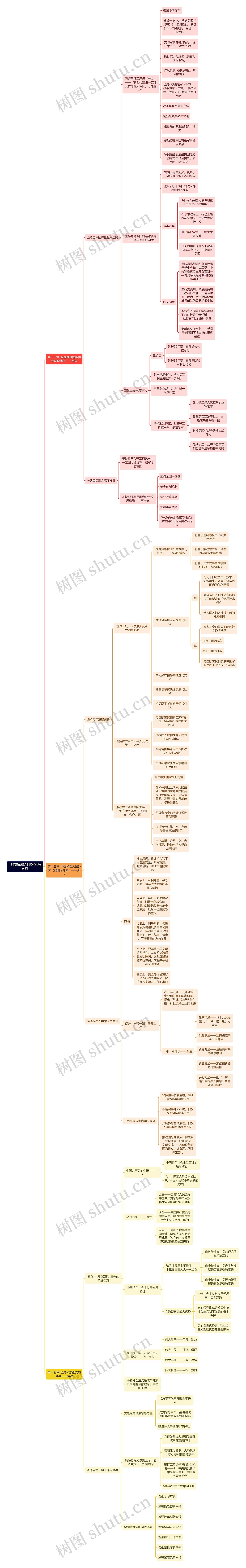 《毛泽东概论》现代化与外交思维导图