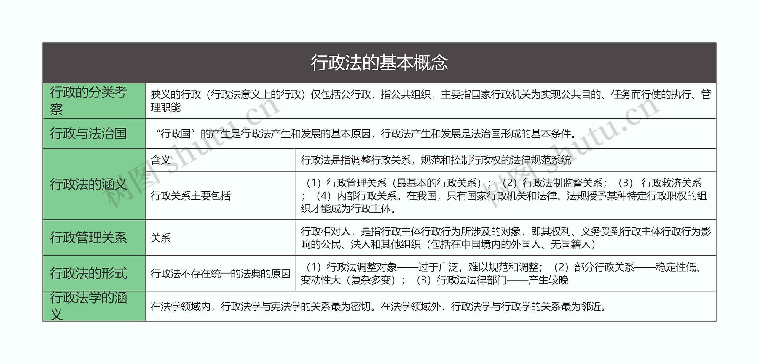 行政法的基本概念思维导图