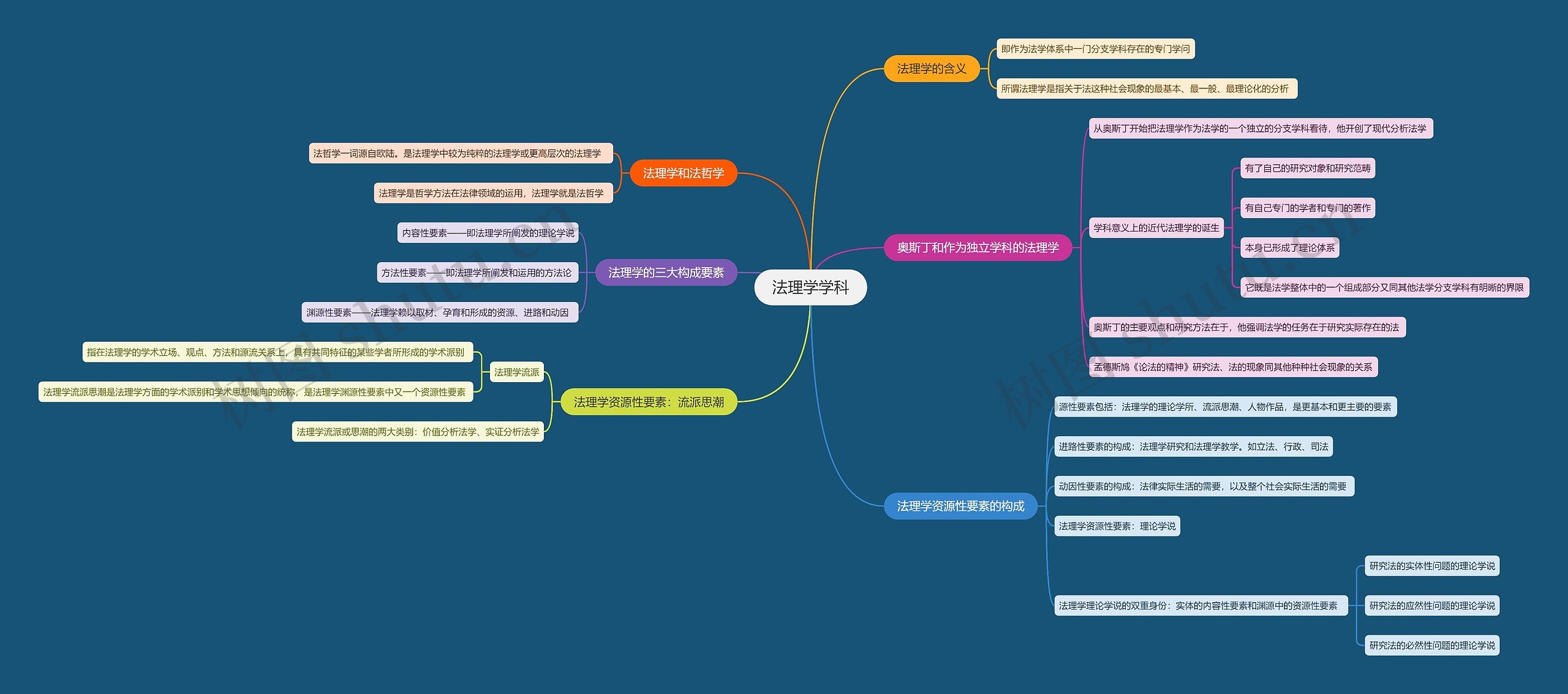 法理学学科思维导图