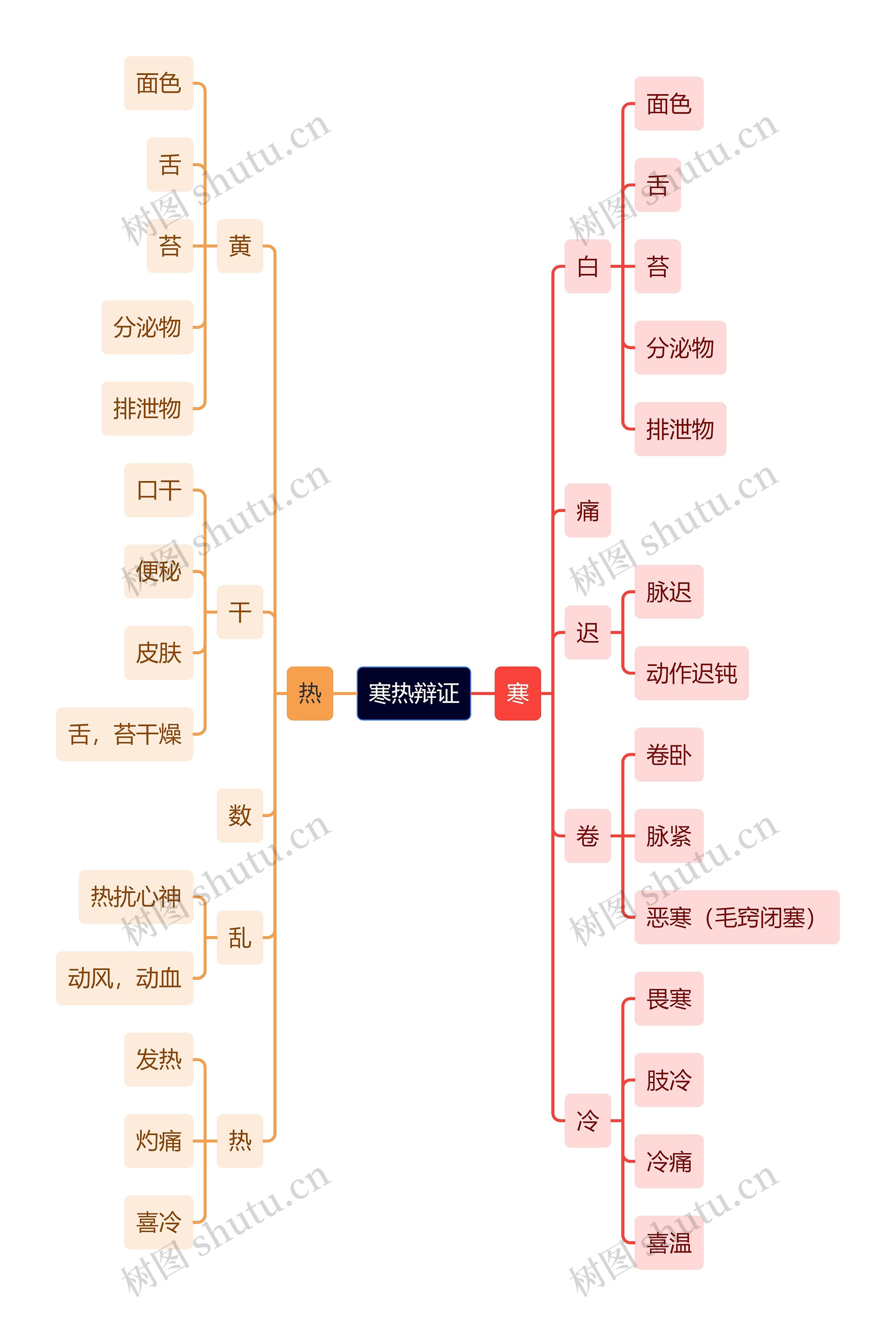 中医知识寒热辩证思维导图