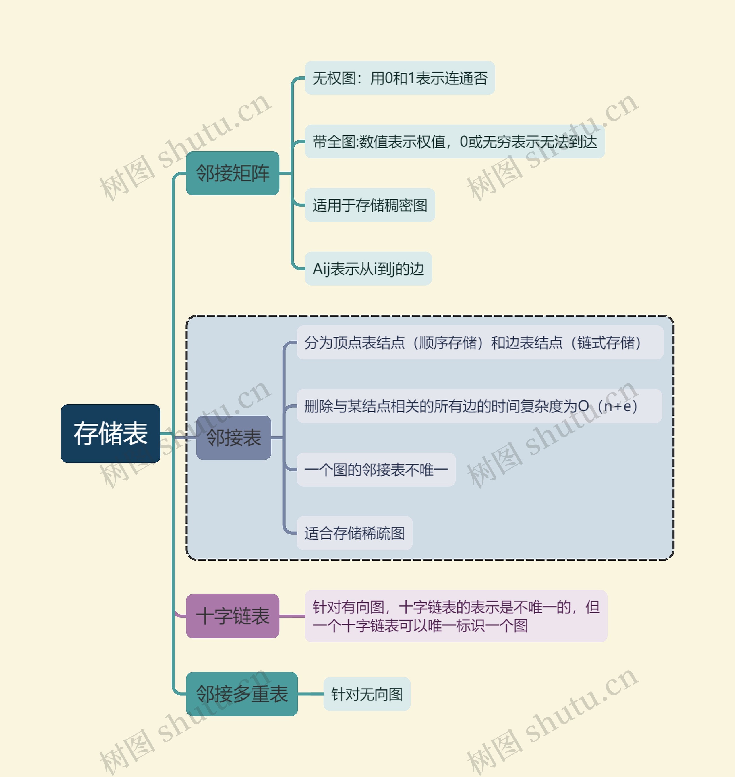 计算机考试知识存储表思维导图