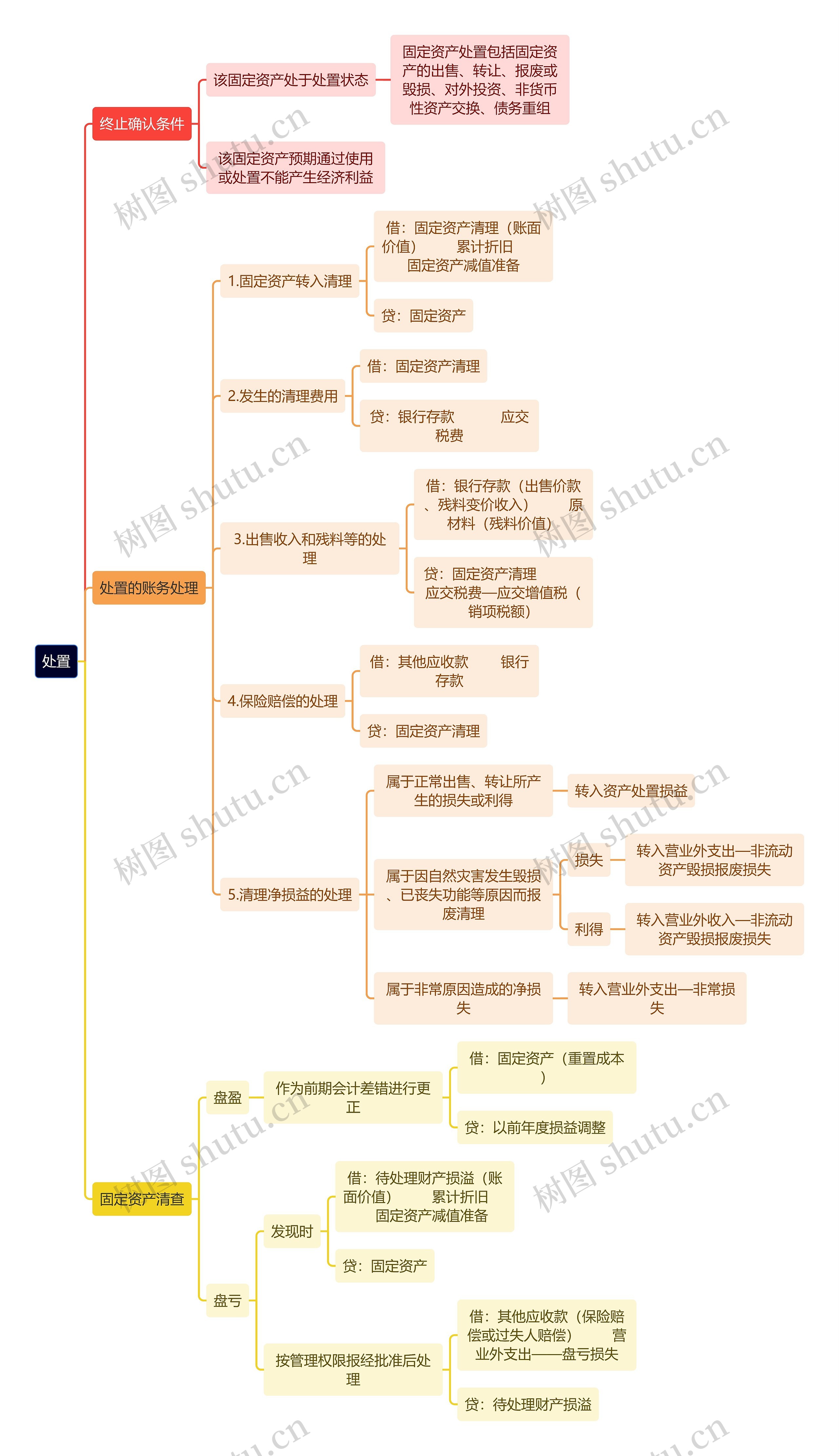 财务会计知识处置思维导图