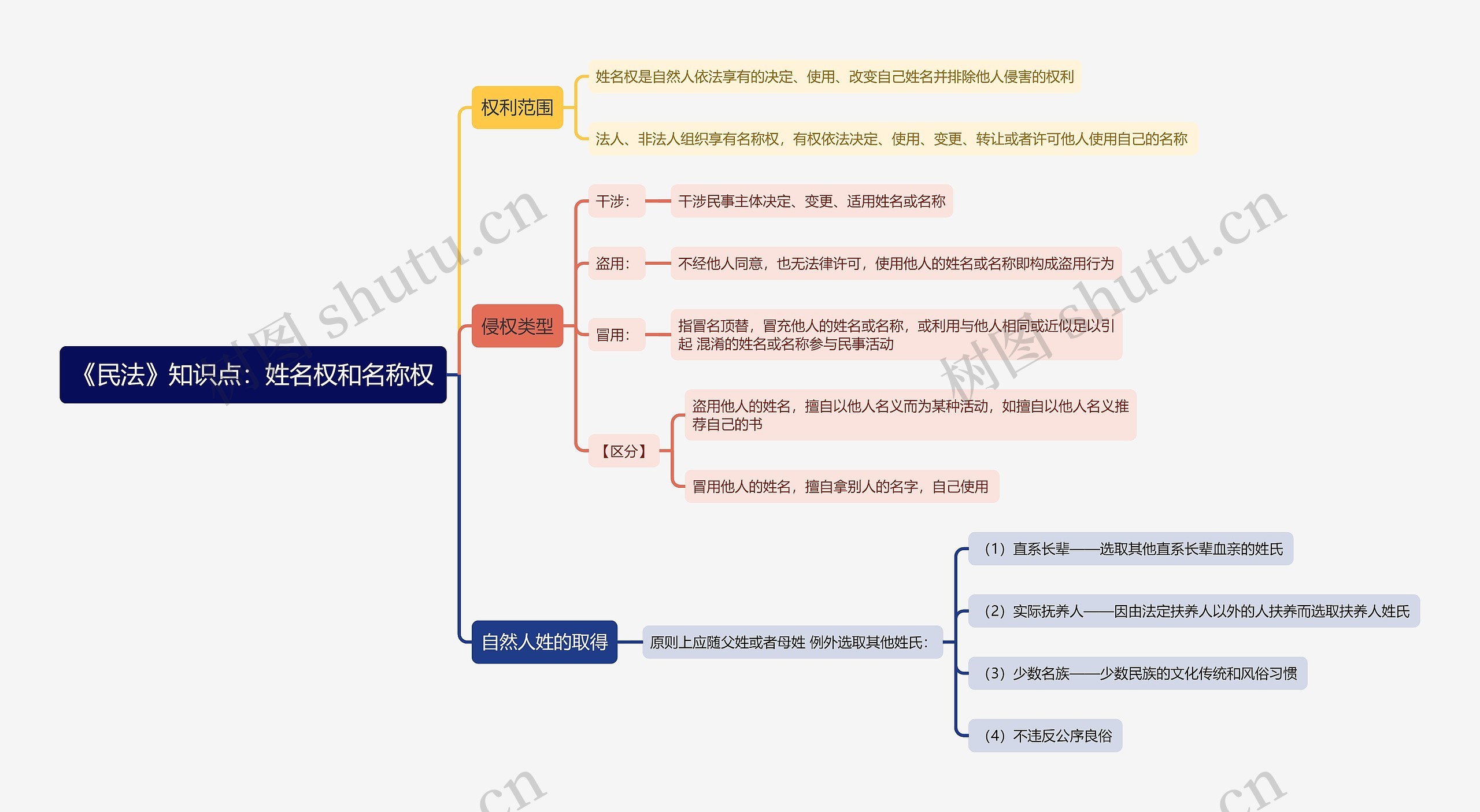 《民法》知识点：姓名权和名称权思维导图