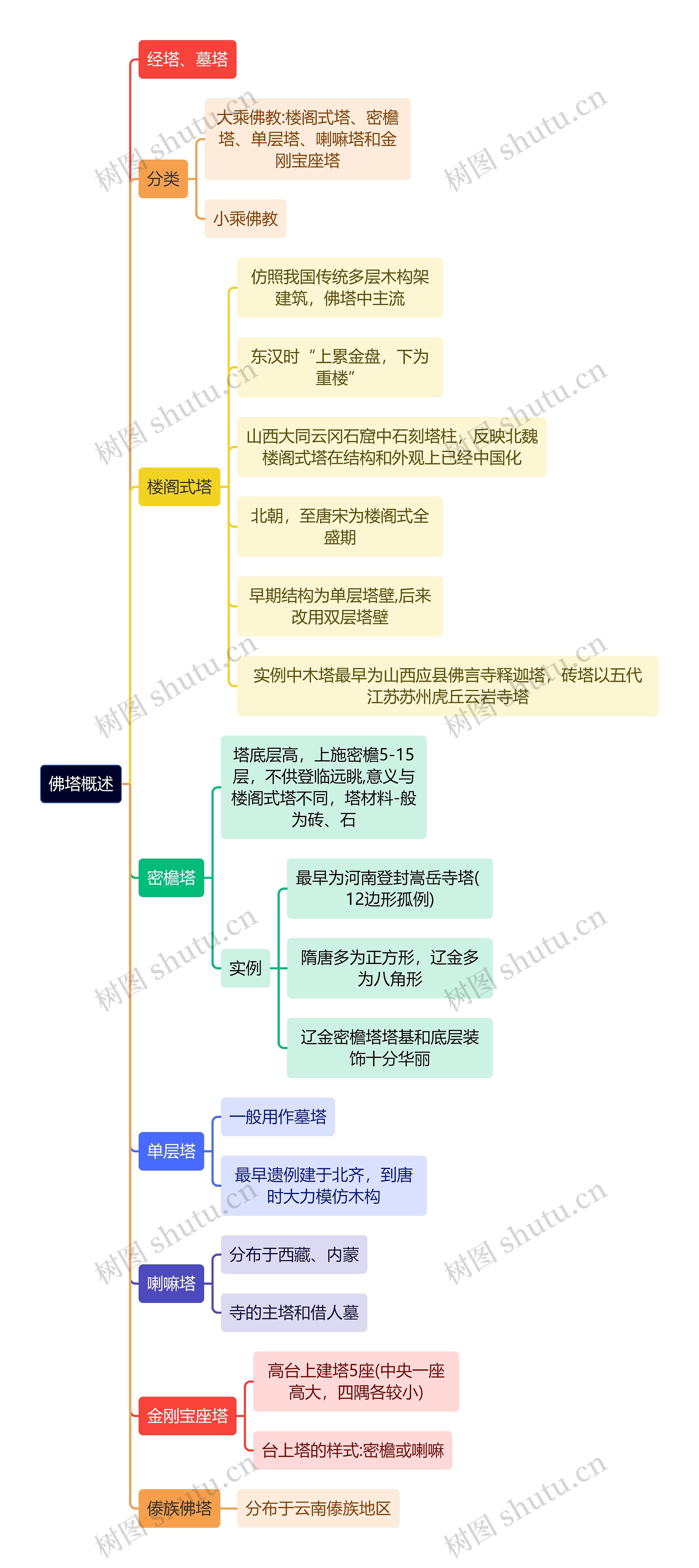 建筑学知识佛塔概述思维导图