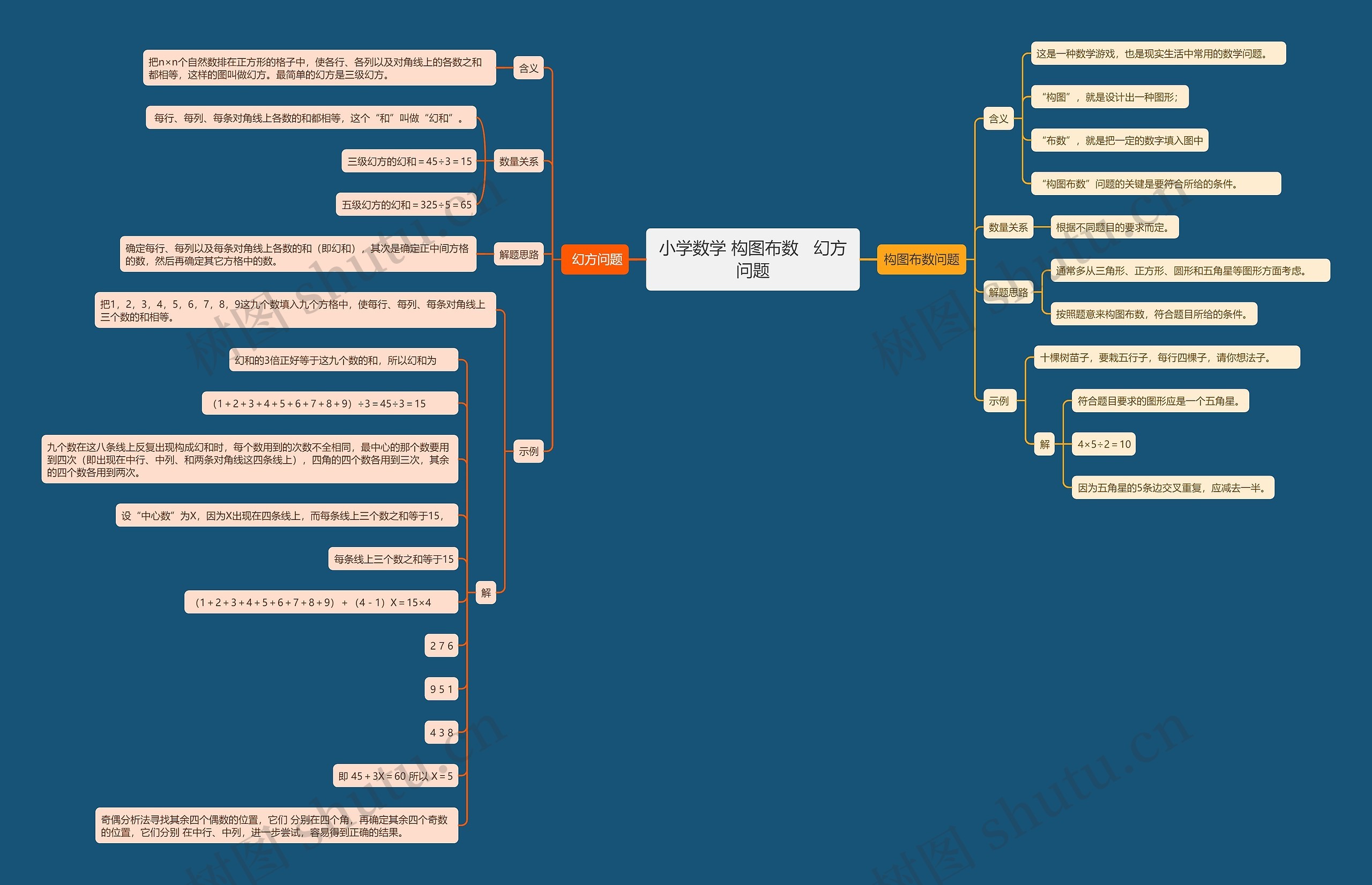 小学数学 构图布数   幻方问题思维导图