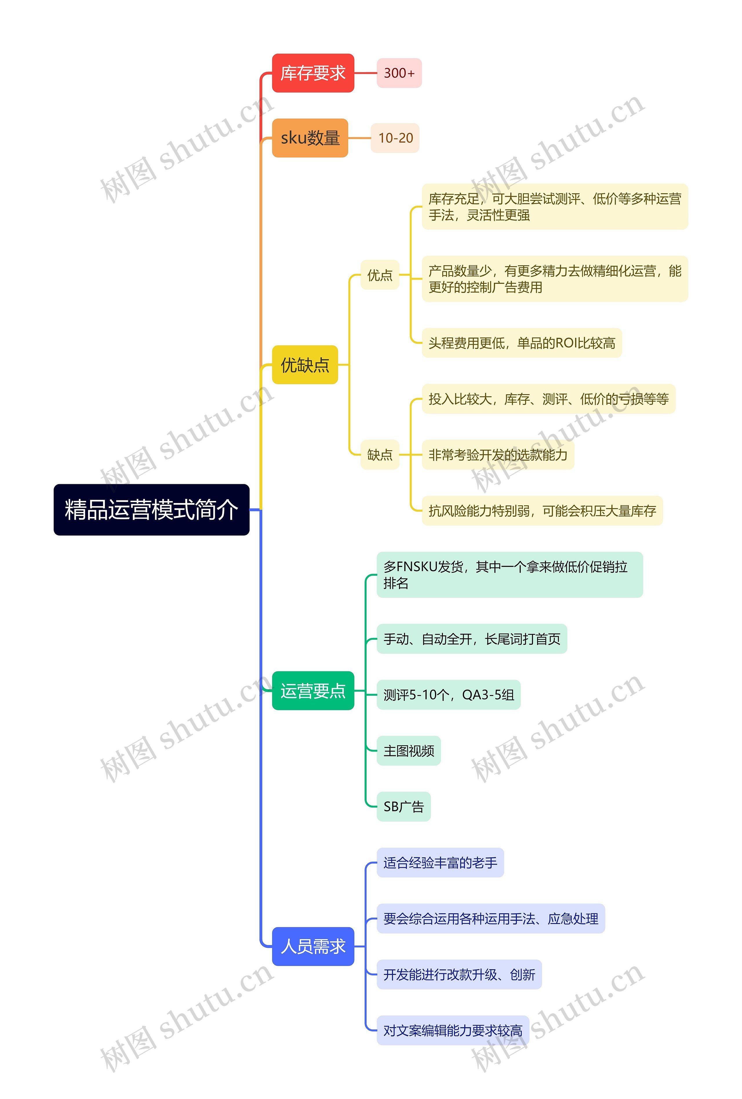 精品运营模式思维导图高清图 精品运营模式思维导图