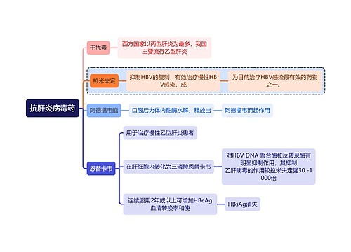 医学抗肝炎病毒药思维导图