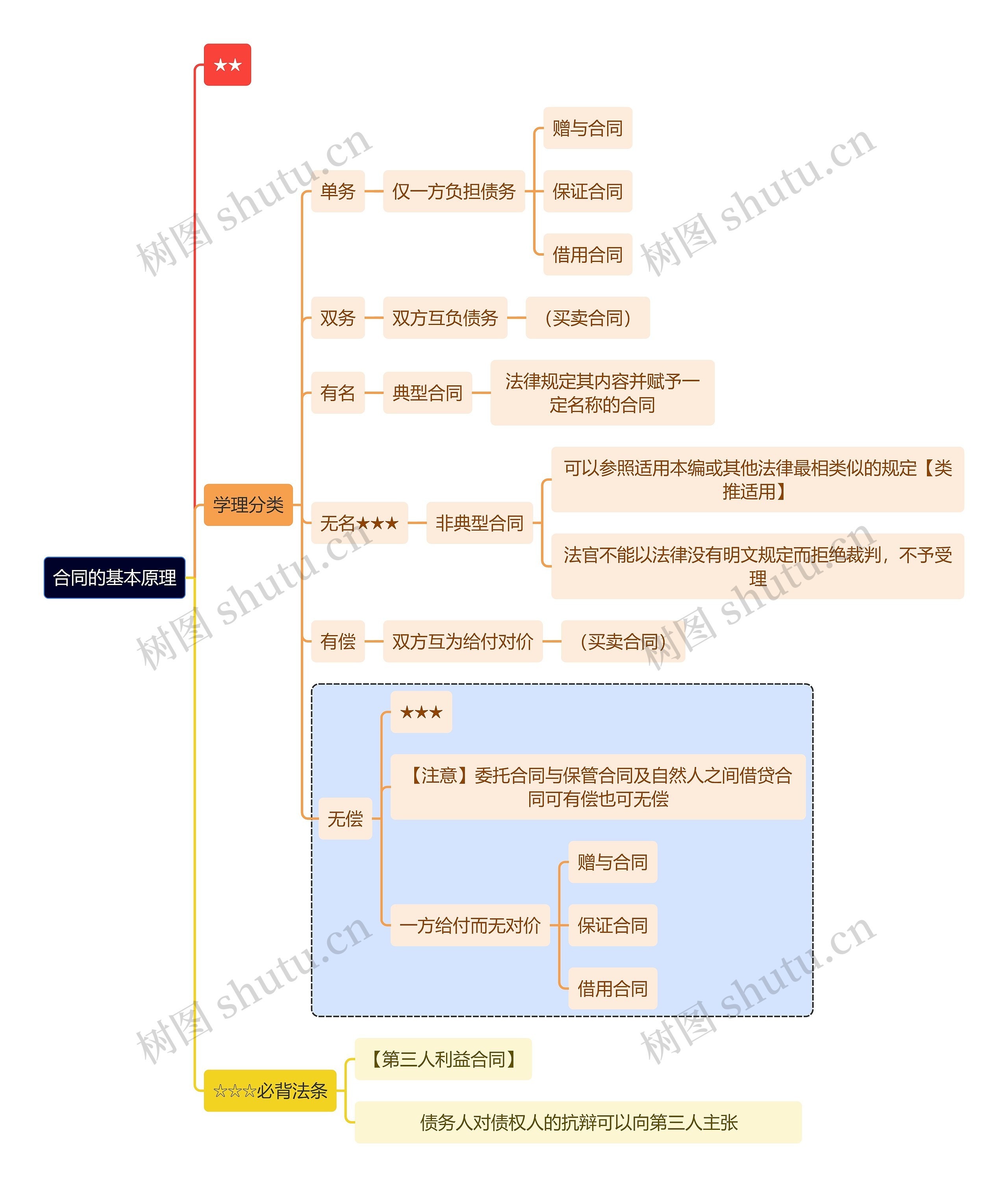 法学知识合同的基本原理思维导图