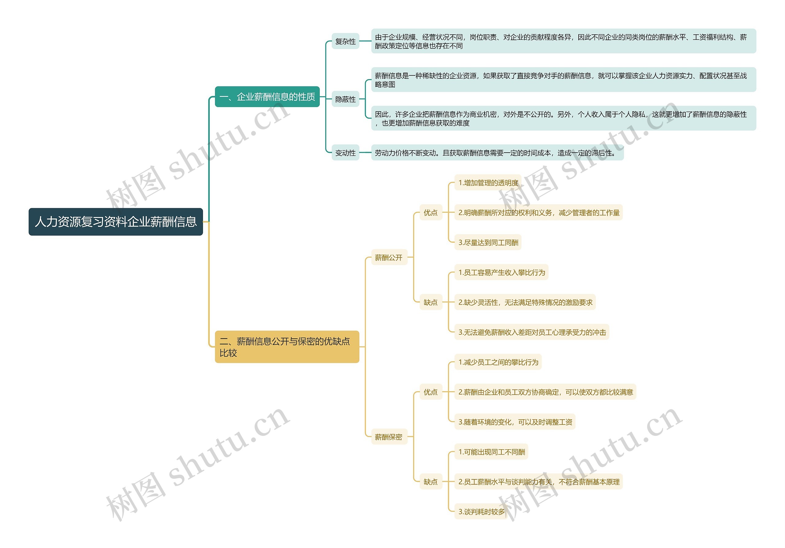 人力资源复习资料企业薪酬信息思维导图