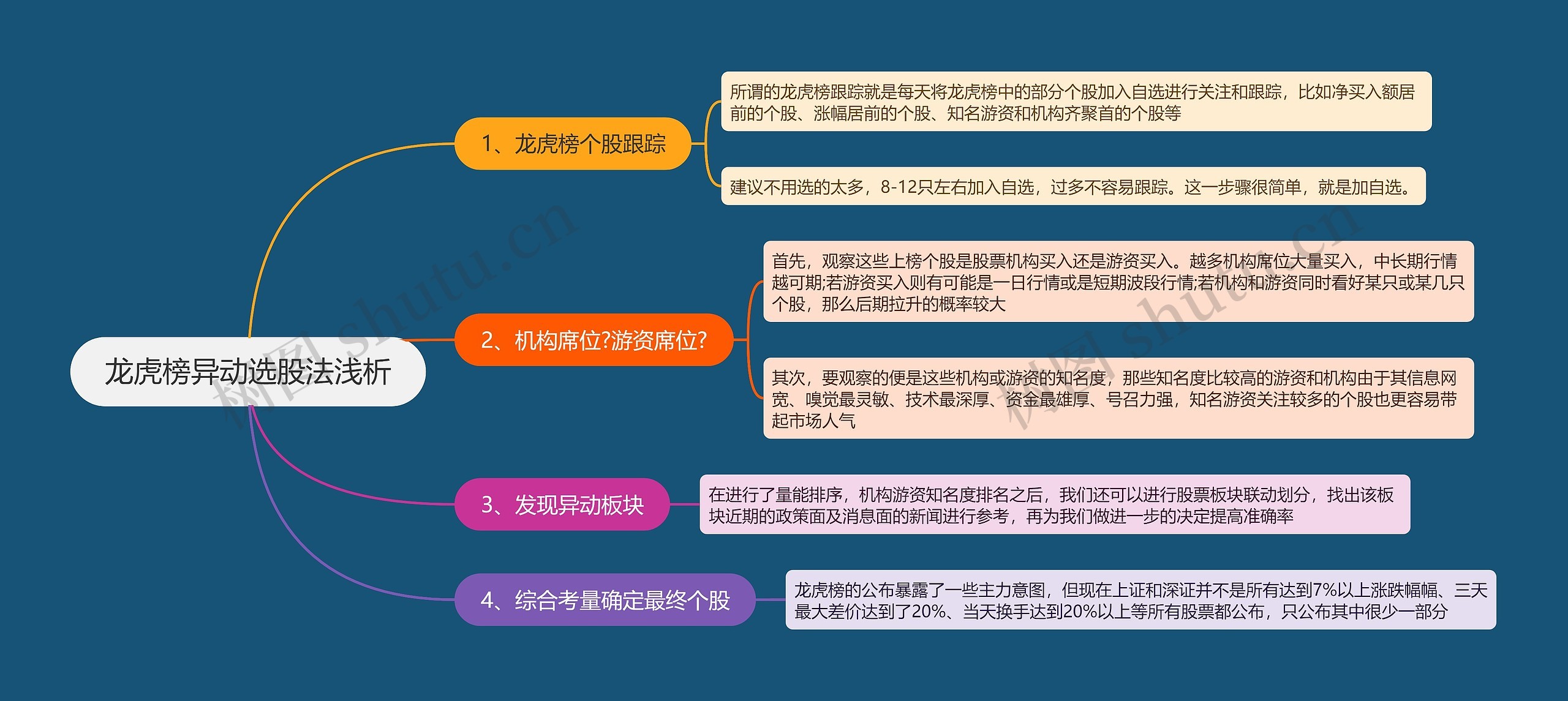 龙虎榜异动选股法浅析
