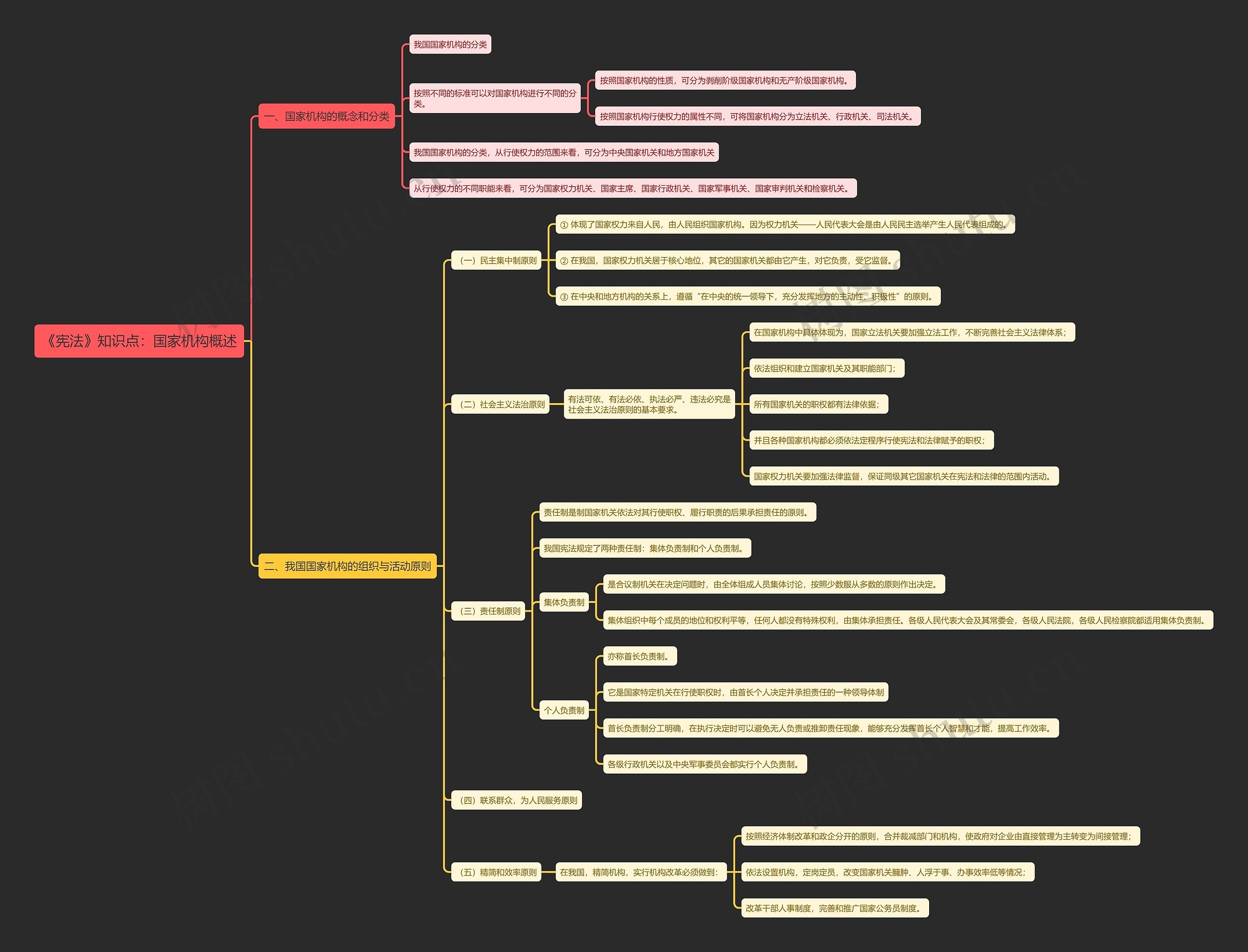 《宪法》知识点：国家机构概述思维导图