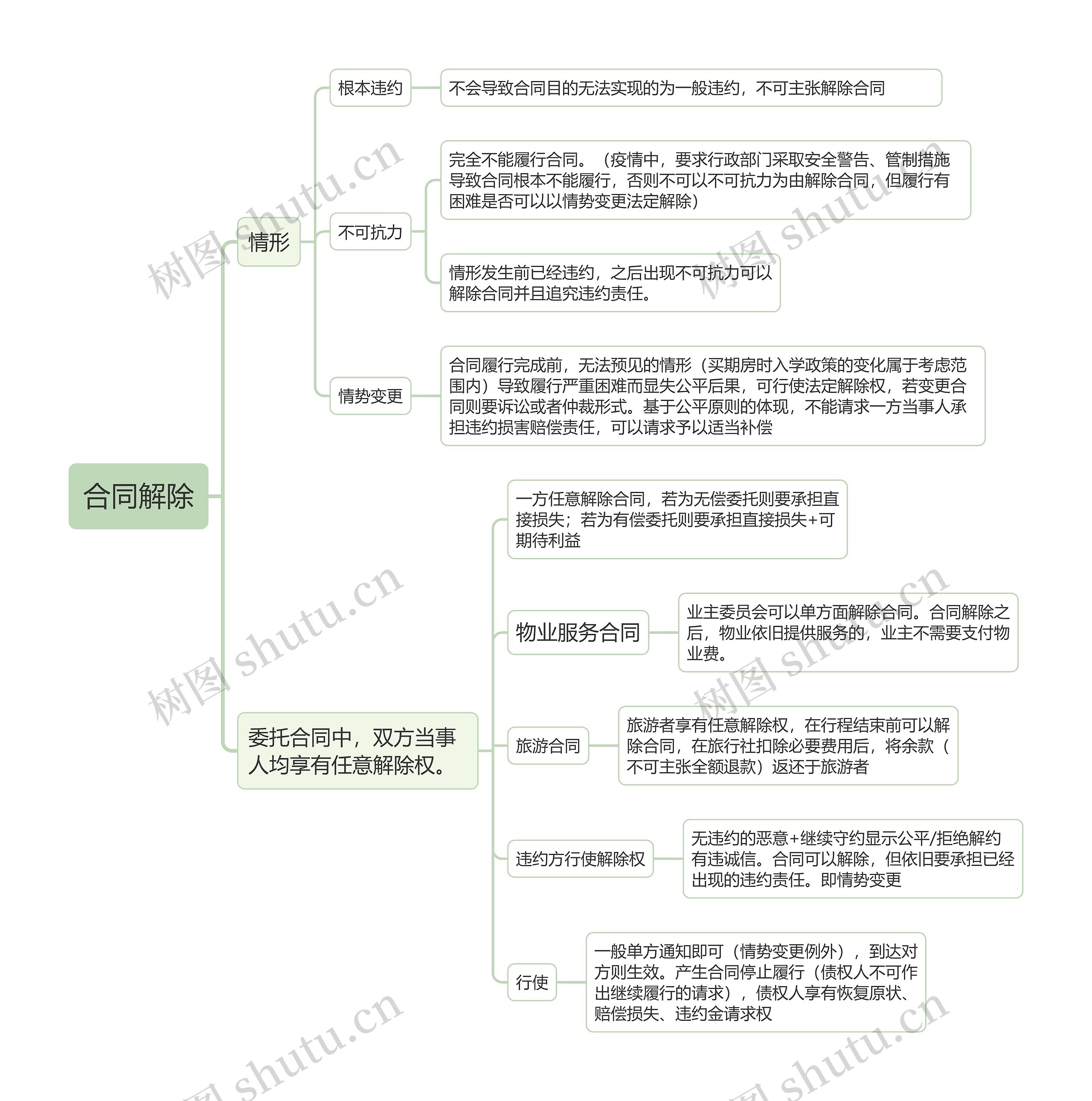 合同解除的思维导图