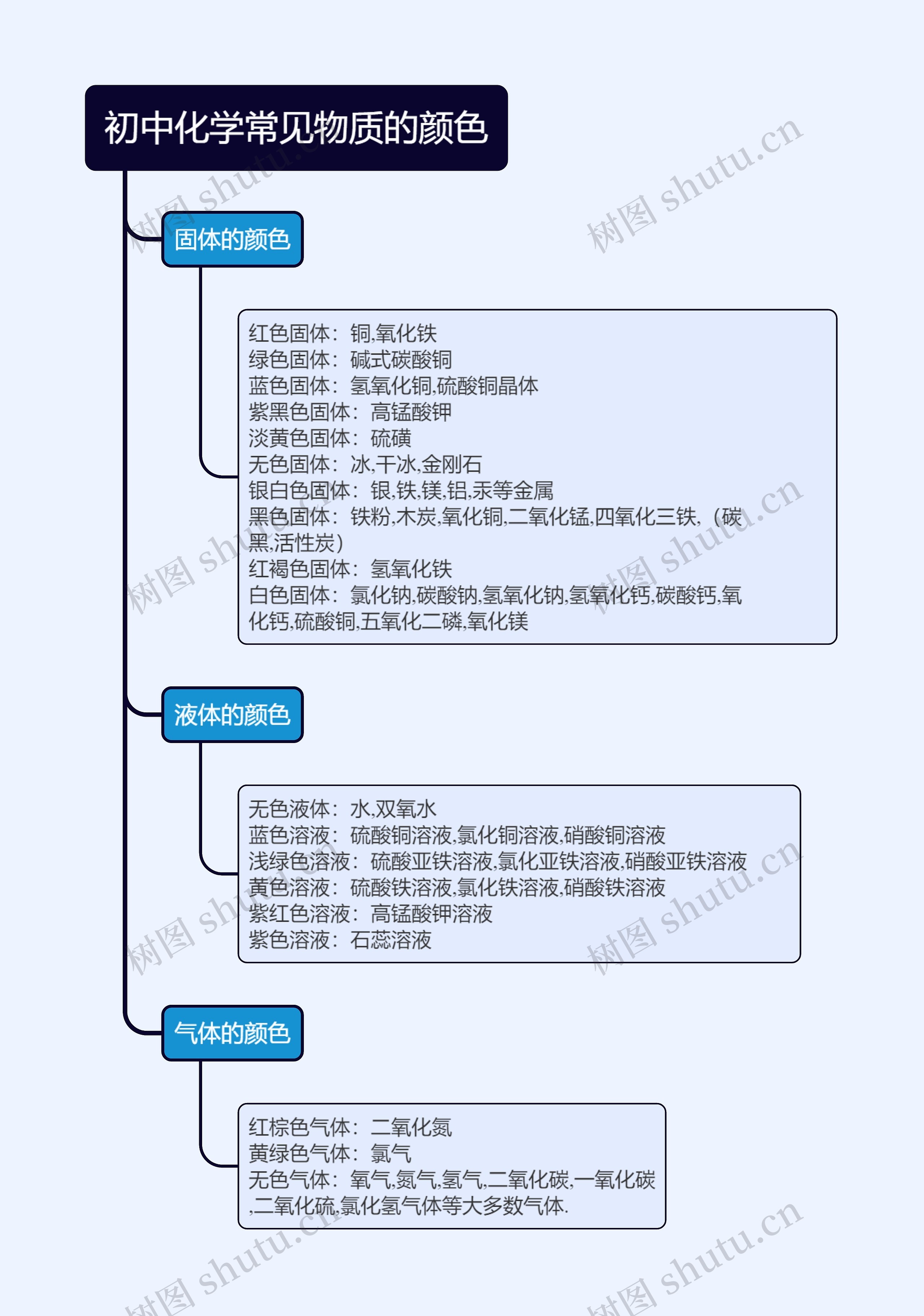 初中化学常见物质的颜色的思维导图